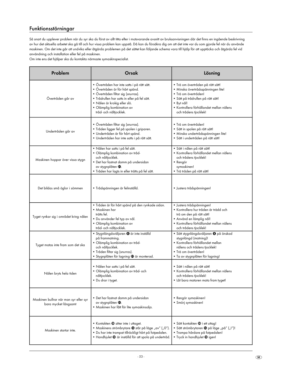 Kompernass KH 4001 manual Funktionsstörningar, Problem Orsak Lösning 