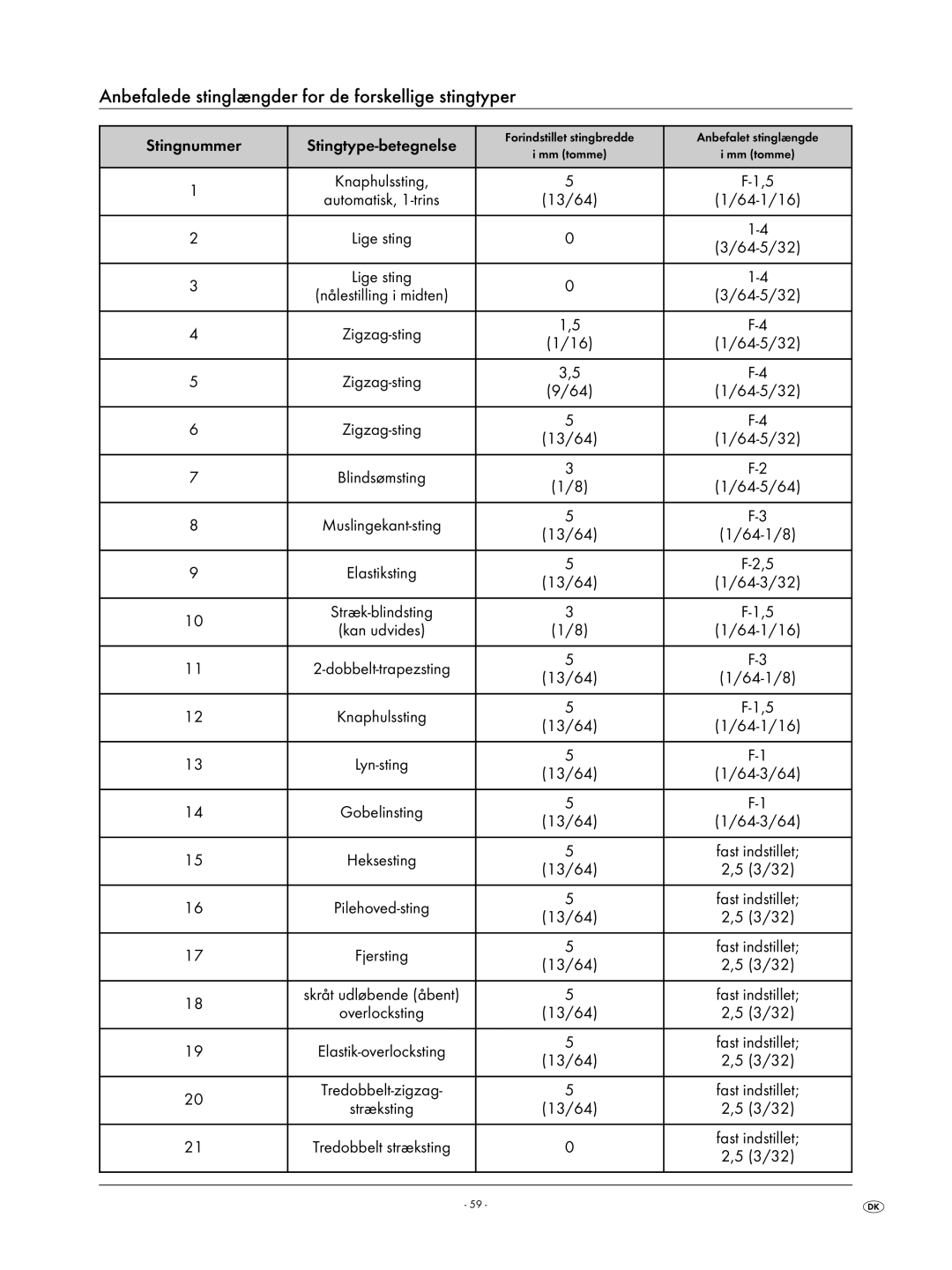 Kompernass KH 4001 manual Anbefalede stinglængder for de forskellige stingtyper, Stingnummer Stingtype-betegnelse 