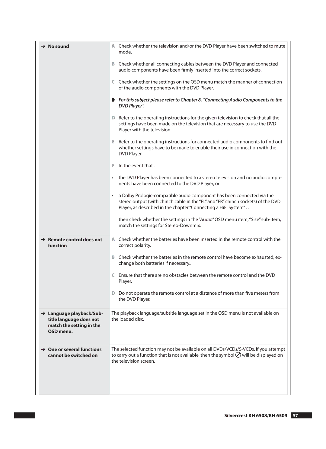 Kompernass KH 6508 No sound, Remote control does not, Function, Title language does not, Match the setting OSD menu 