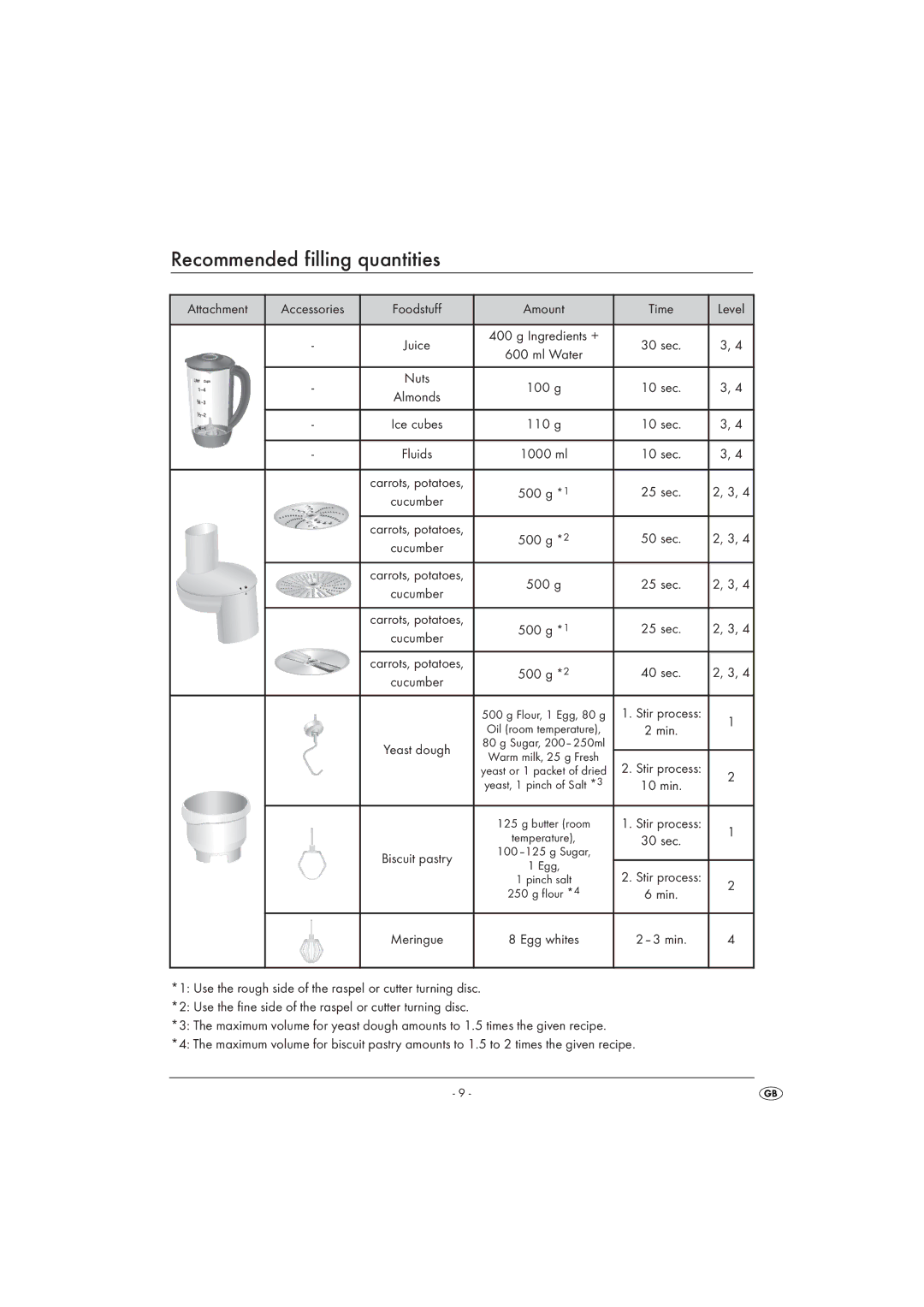 Kompernass KH 701 manual Recommended filling quantities, Attachment, 500 g 