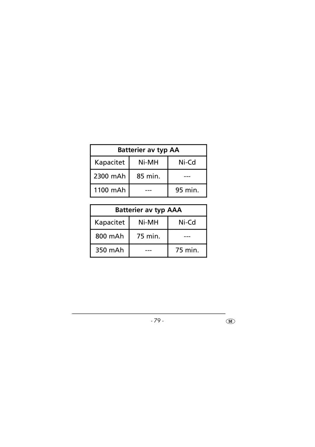 Kompernass KH 971 operating instructions Kapacitet Ni-MH Ni-Cd 2300 mAh 85 min 1100 mAh 95 min 