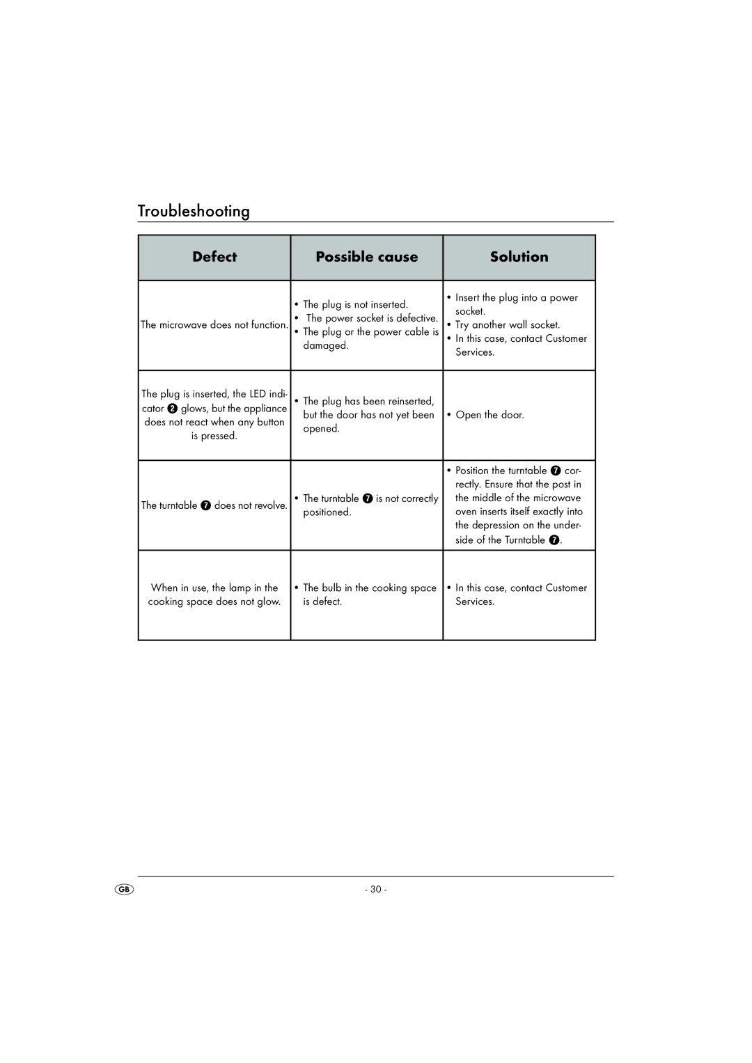 Kompernass KH1167 manual Troubleshooting, Defect Possible cause Solution 