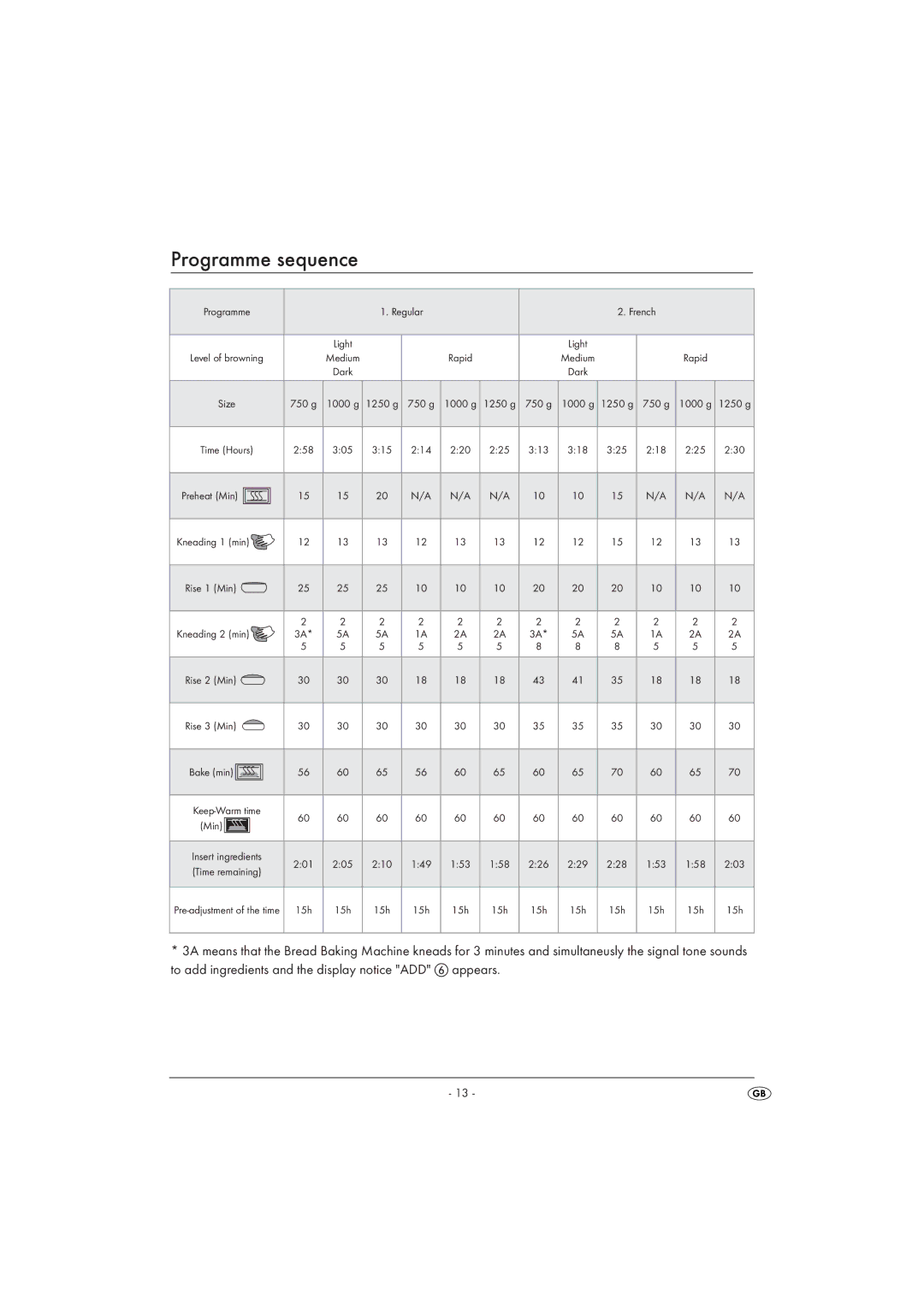 Kompernass SBB 850 A1 manual Programme sequence, To add ingredients and the display notice ADD appears 