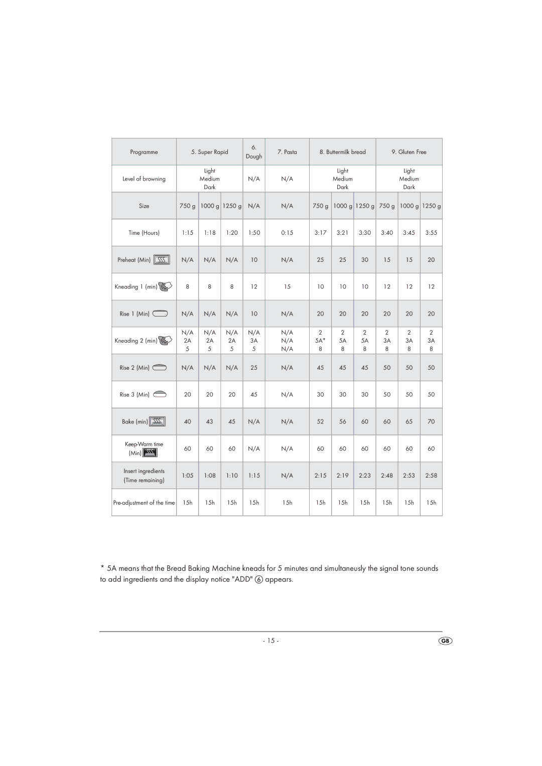 Kompernass SBB 850 A1 manual Programme Super Rapid Pasta Buttermilk bread Gluten Free 