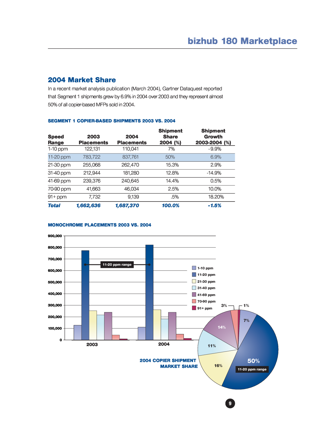 Konica Minolta manual bizhub 180 Marketplace, Market Share, Total, 1,662,636, 1,687,370, 100.0%, 1.5% 