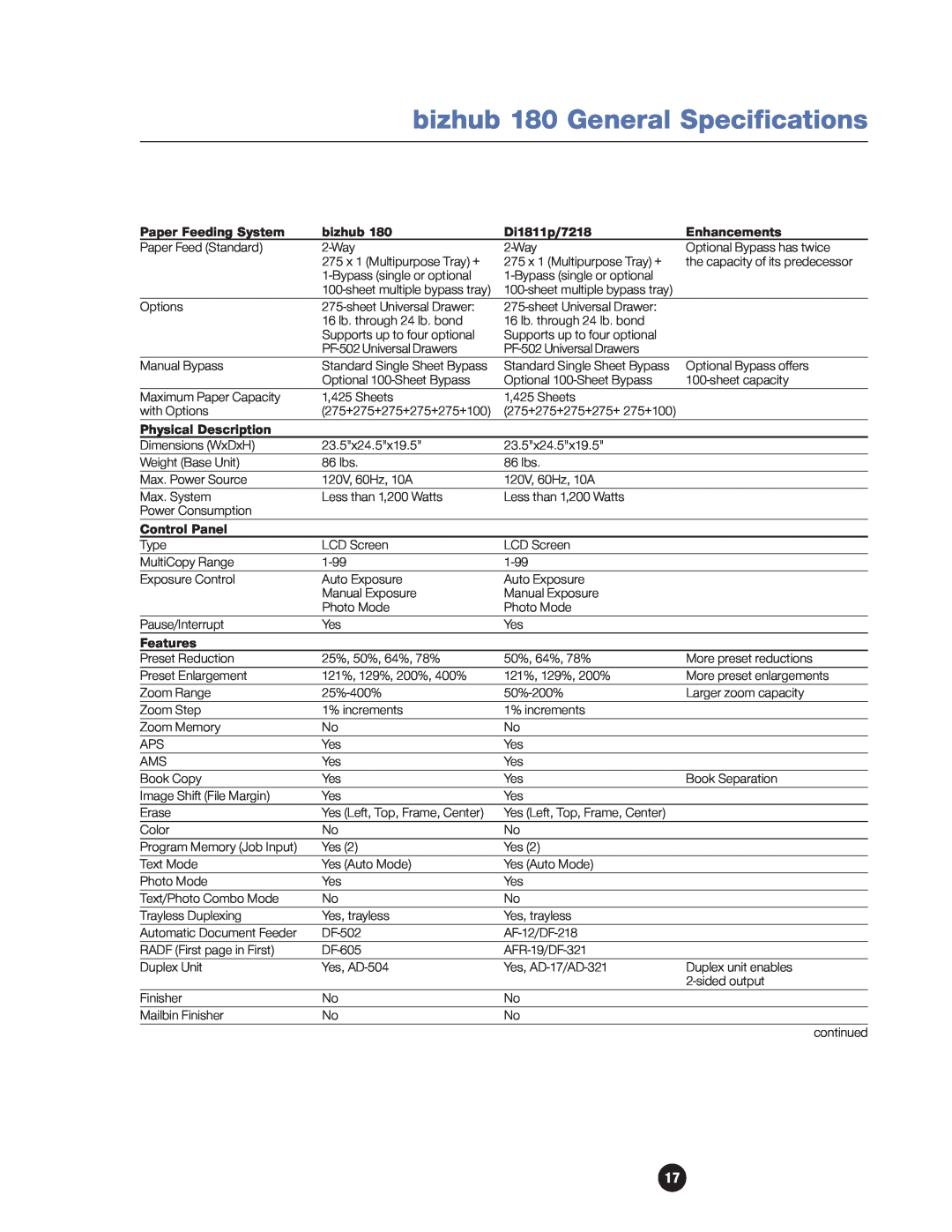Konica Minolta manual bizhub 180 General Specifications, sheet multiple bypass tray 