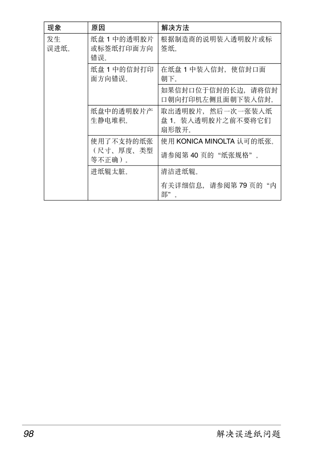 Konica Minolta 2430 DL manual （尺寸、厚度、类型 请参阅第 40 页的纸张规格。 等不正确）。 进纸辊太脏。 清洁进纸辊。 