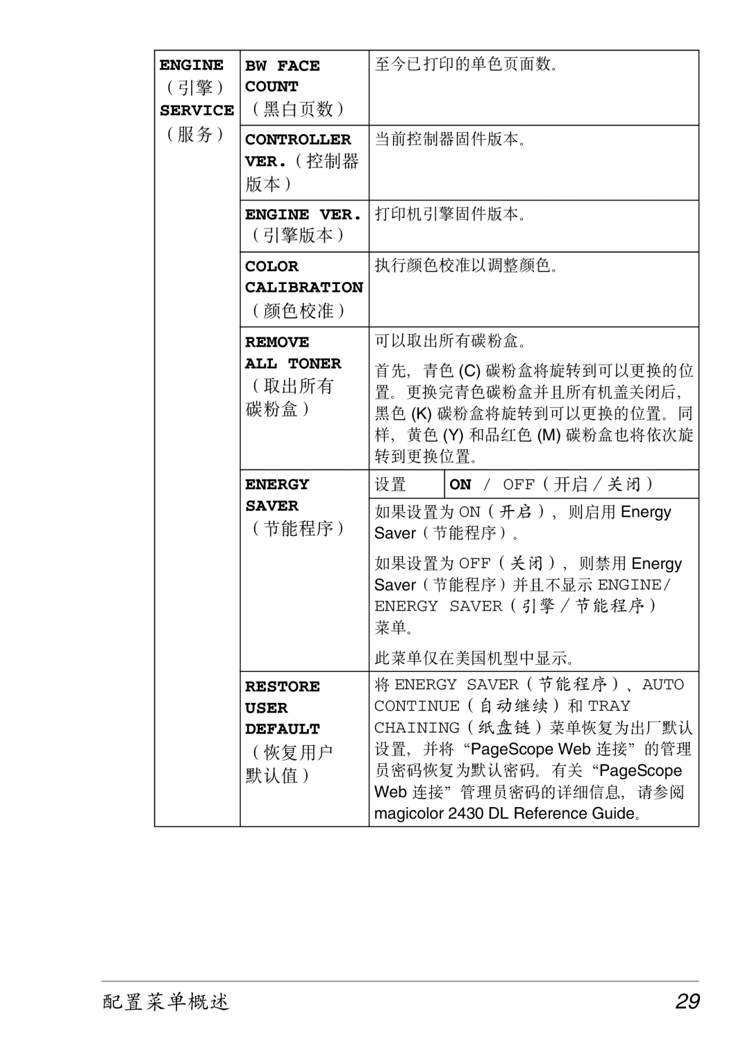 Konica Minolta 2430 DL manual 配置菜单概述29, ALL Toner 