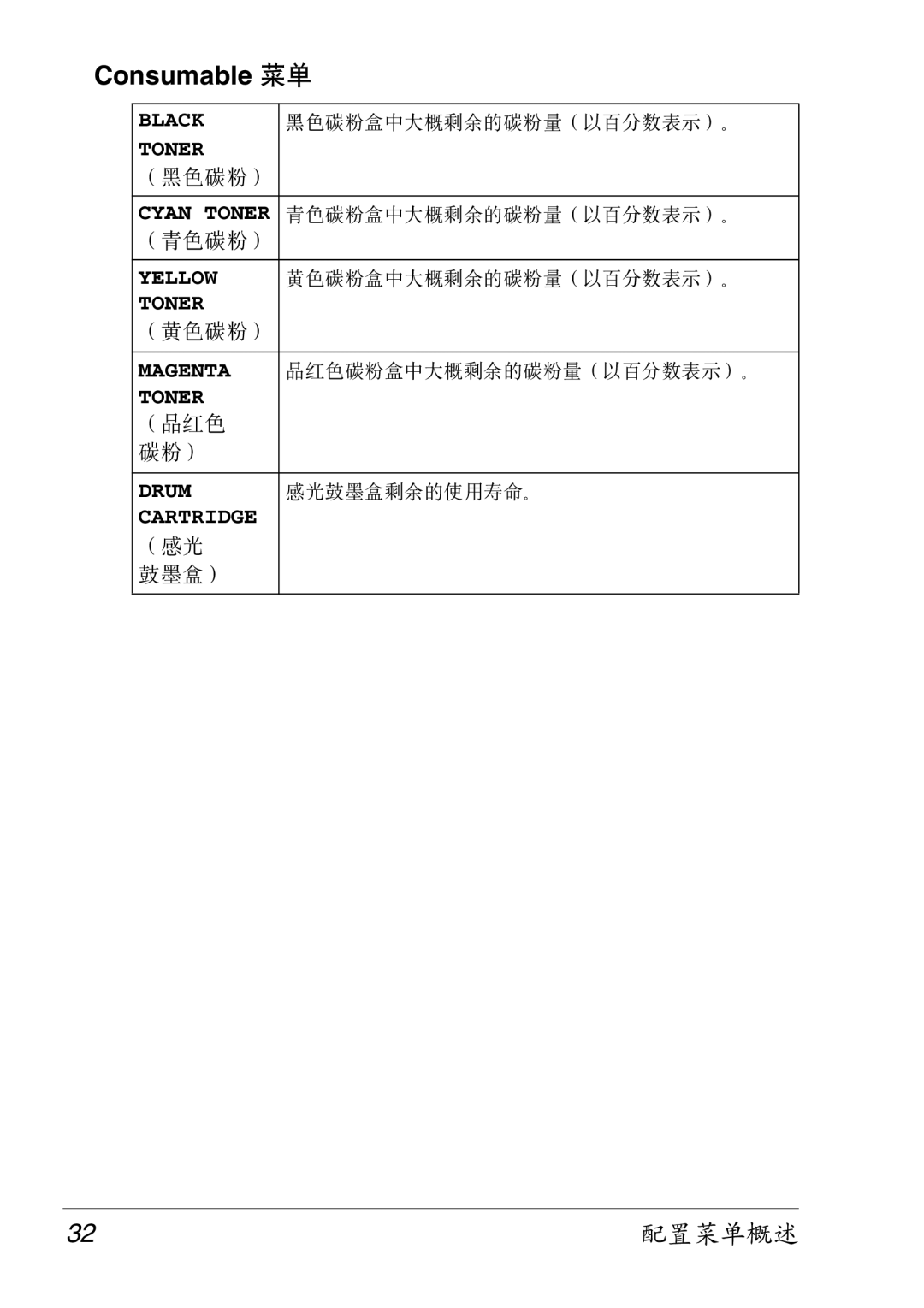 Konica Minolta 2430 DL manual Consumable 菜单, 32配置菜单概述 