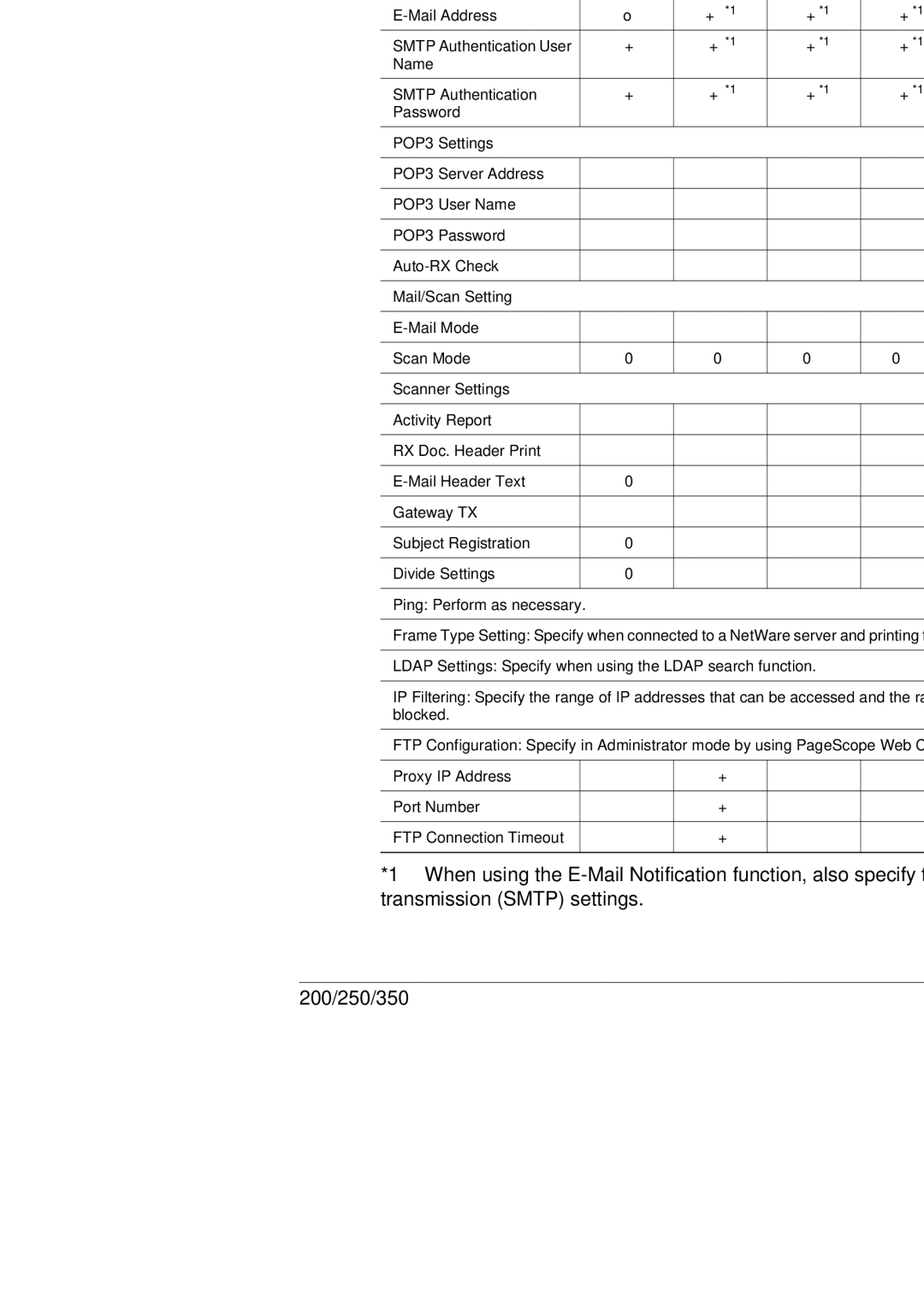 Konica Minolta BP-200, 250, 350 manual Machine Name Smtp Settings Smtp Server Address 