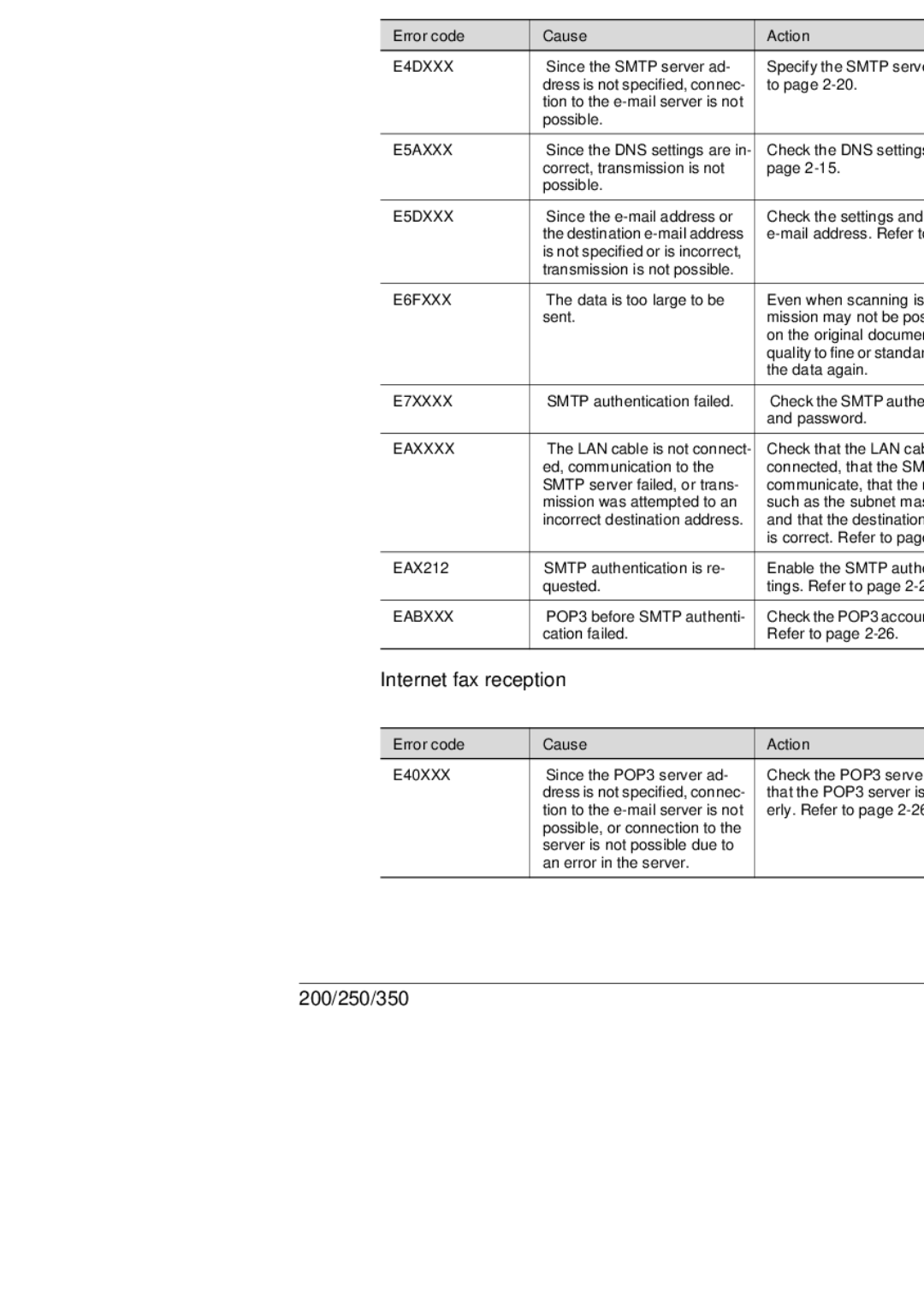 Konica Minolta BP-200, 250, 350 manual Network error list, Internet fax transmission/Scan to E-Mail, Internet fax reception 