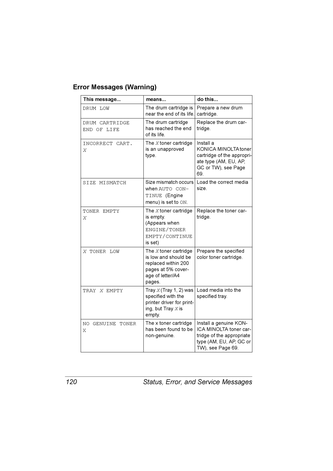 Konica Minolta 2530 DL manual Error Messages Warning, Status, Error, and Service Messages 