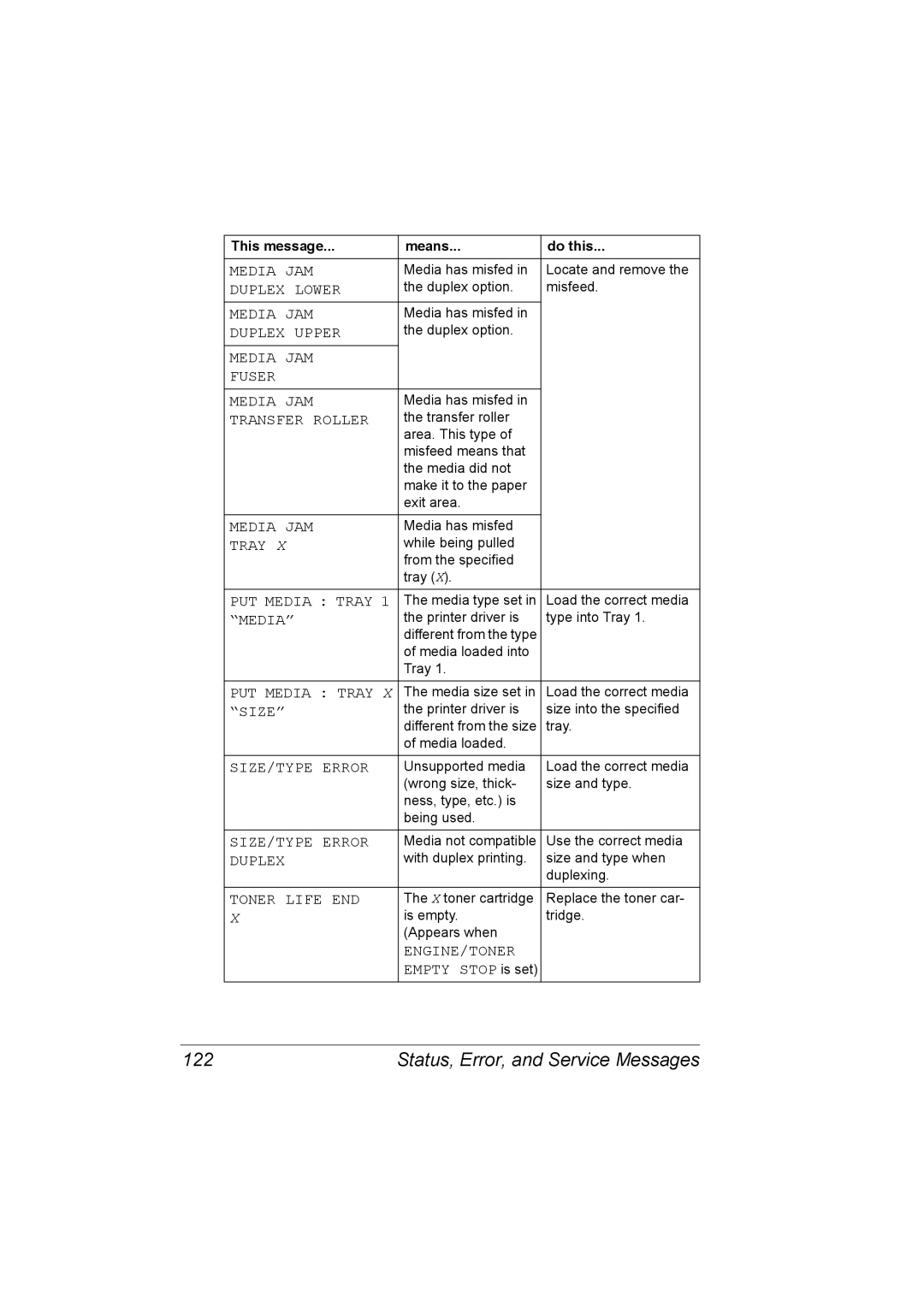 Konica Minolta 2530 DL manual Status, Error, and Service Messages 