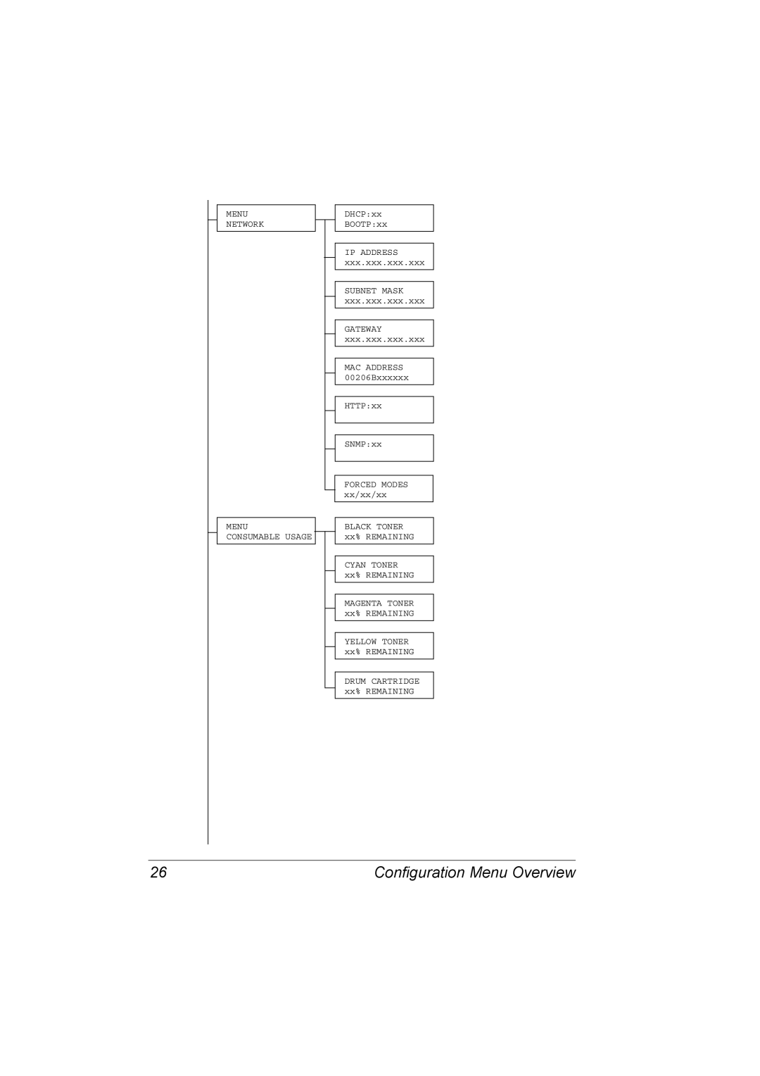 Konica Minolta 2530 DL manual Menu Network Consumable Usage 