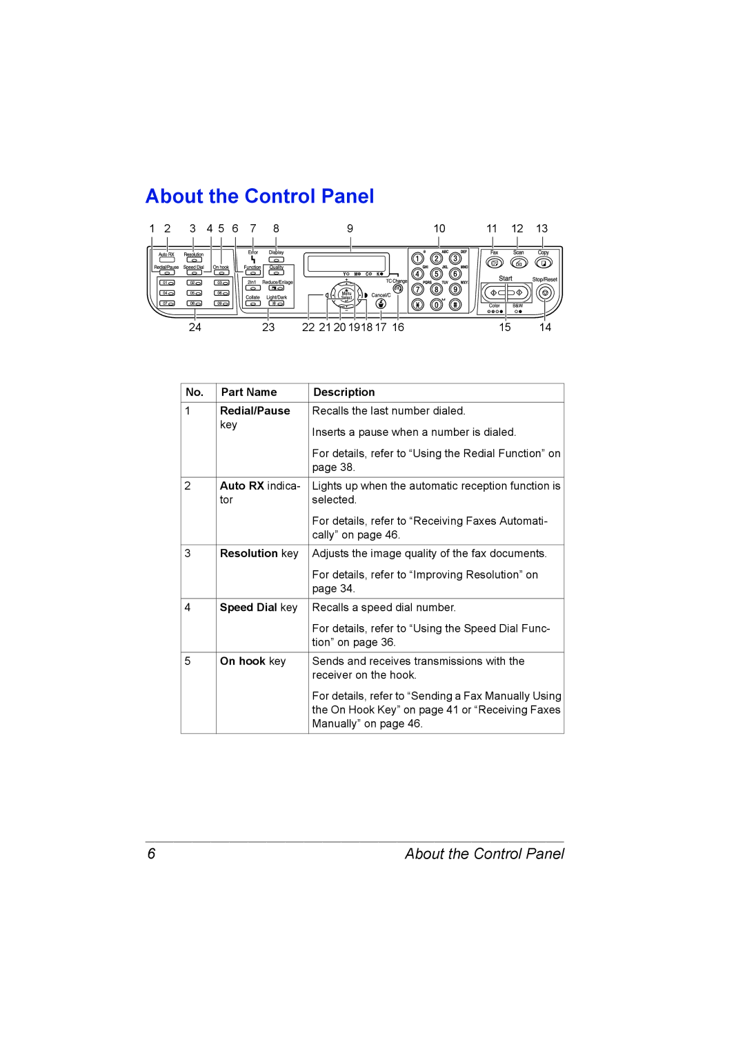 Konica Minolta 2590 MF manual About the Control Panel 