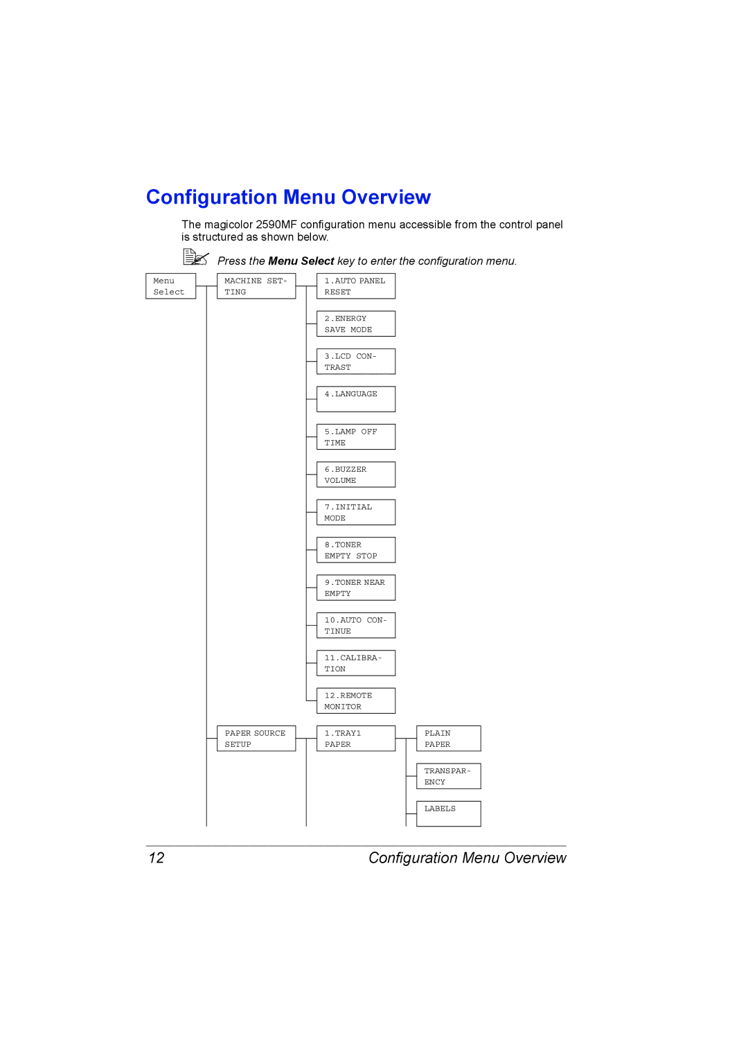 Konica Minolta 2590 MF manual Configuration Menu Overview 