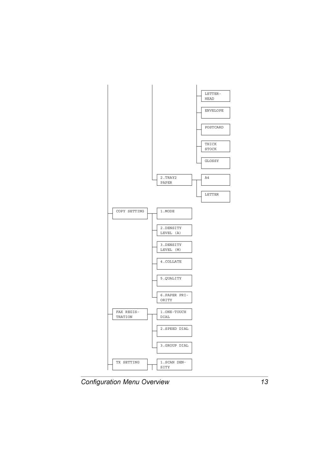 Konica Minolta 2590 MF manual Configuration Menu Overview 