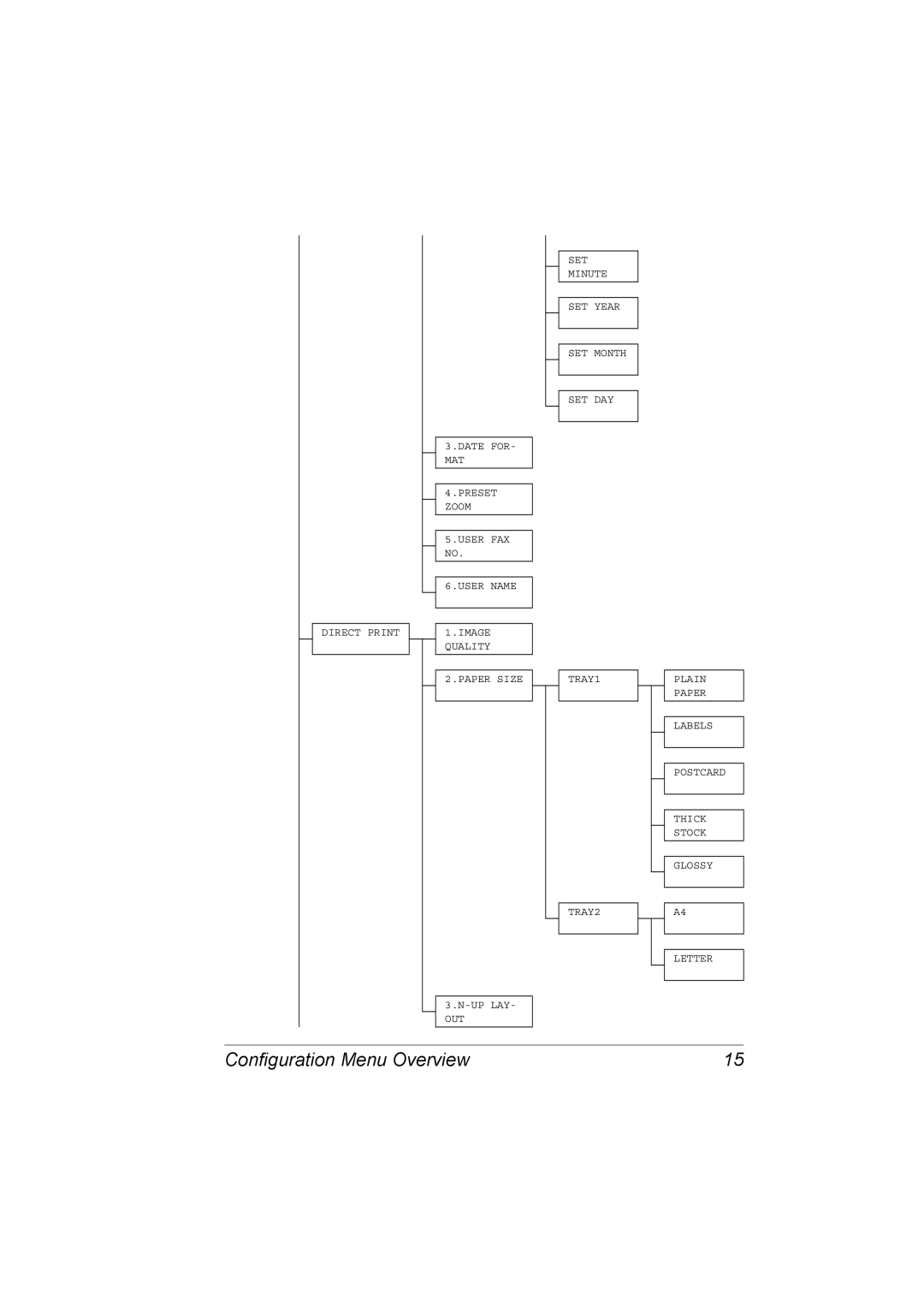 Konica Minolta 2590 MF manual Configuration Menu Overview 