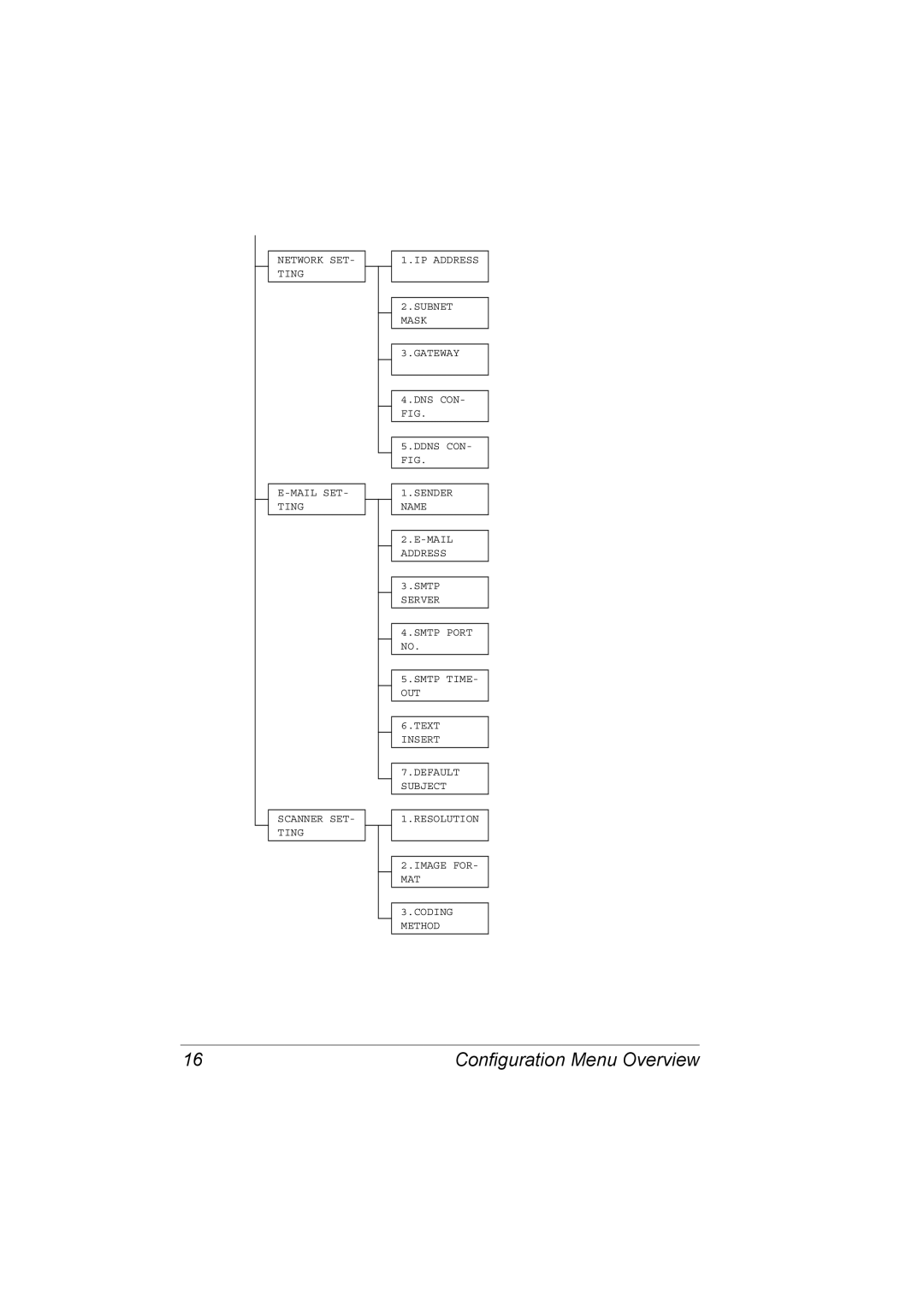 Konica Minolta 2590 MF manual Configuration Menu Overview 