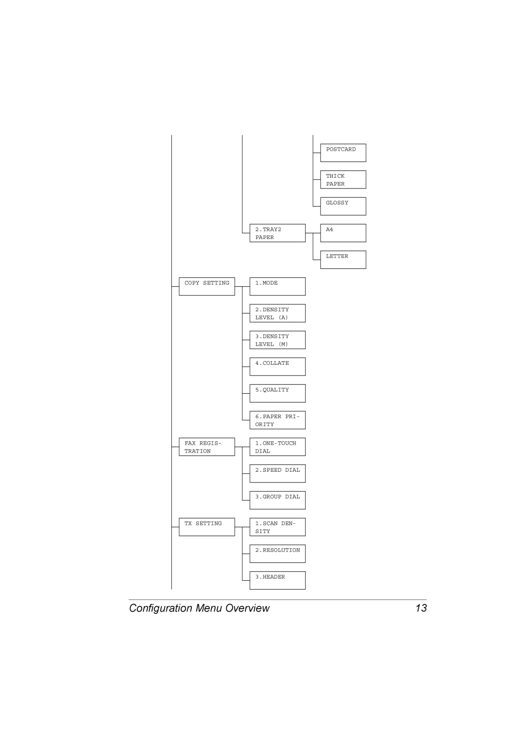 Konica Minolta 4556-9598-01A manual Configuration Menu Overview 