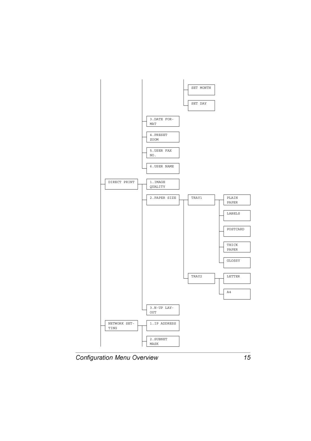 Konica Minolta 4556-9598-01A manual Configuration Menu Overview 