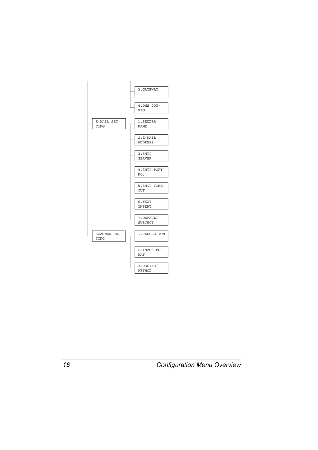 Konica Minolta 4556-9598-01A manual Configuration Menu Overview 