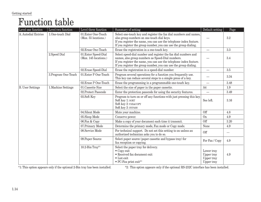 Konica Minolta 7013 manual Function table 