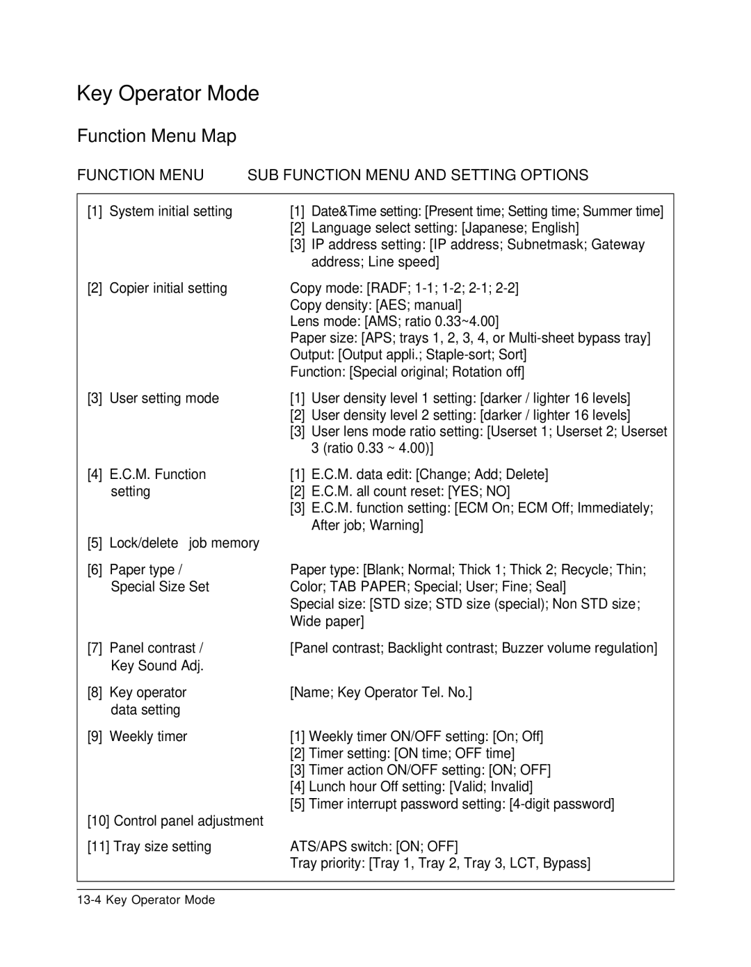 Konica Minolta 7075 manual Function Menu Map 