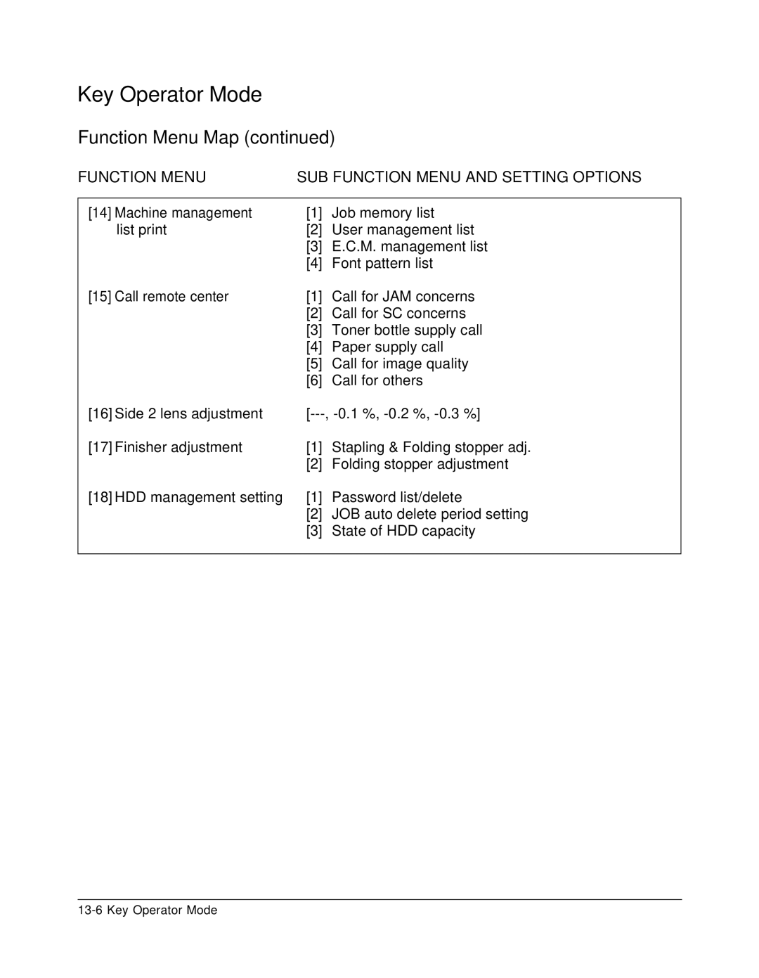 Konica Minolta 7075 manual Machine management, List print, Call remote center, Side 2 lens adjustment, Finisher adjustment 