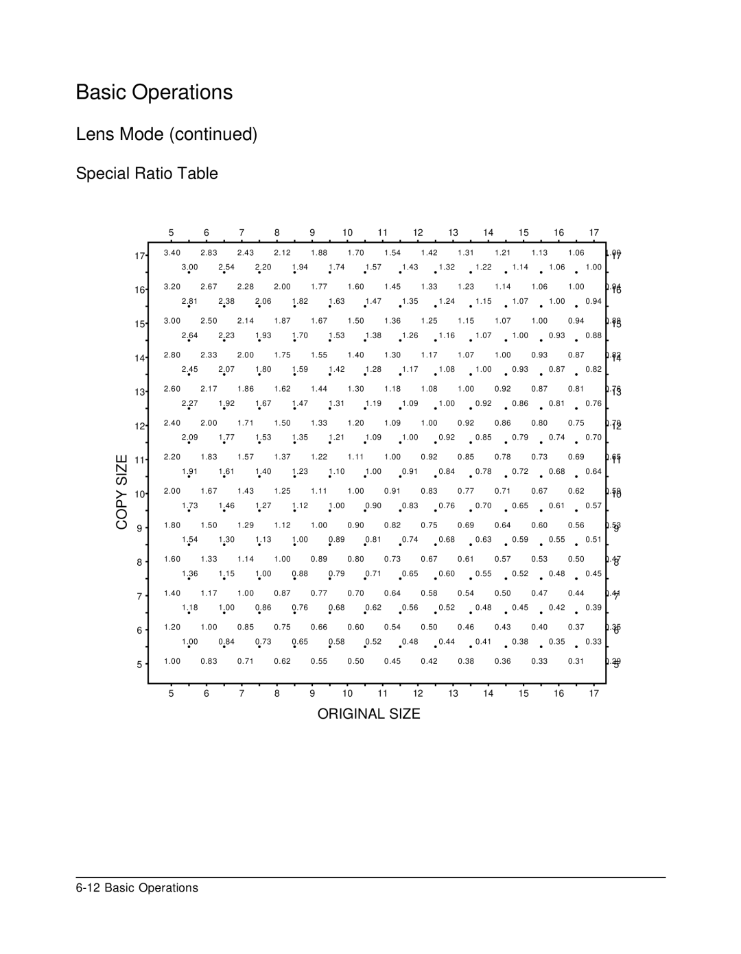 Konica Minolta 7075 manual Special Ratio Table 