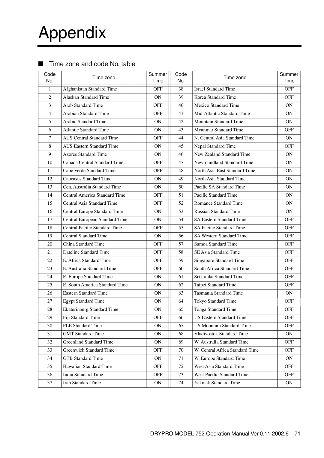 Konica Minolta 752 operation manual Appendix, Time zone and code No. table 