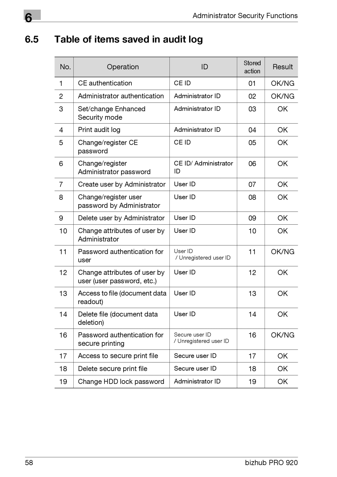 Konica Minolta 920 manual Table of items saved in audit log 