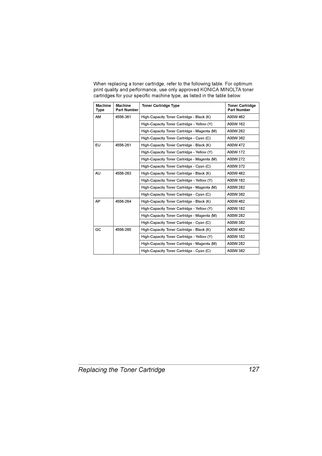 Konica Minolta C10 manual Replacing the Toner Cartridge 127, Machine Toner Cartridge Type Part Number 