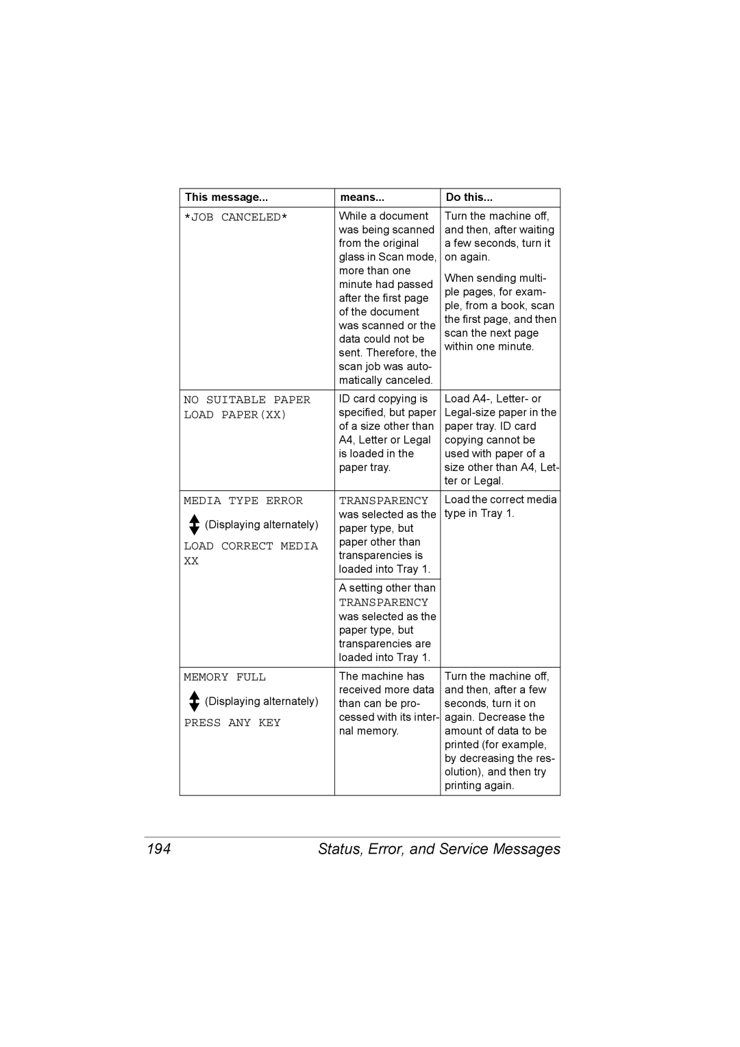 Konica Minolta C10 manual Status, Error, and Service Messages 