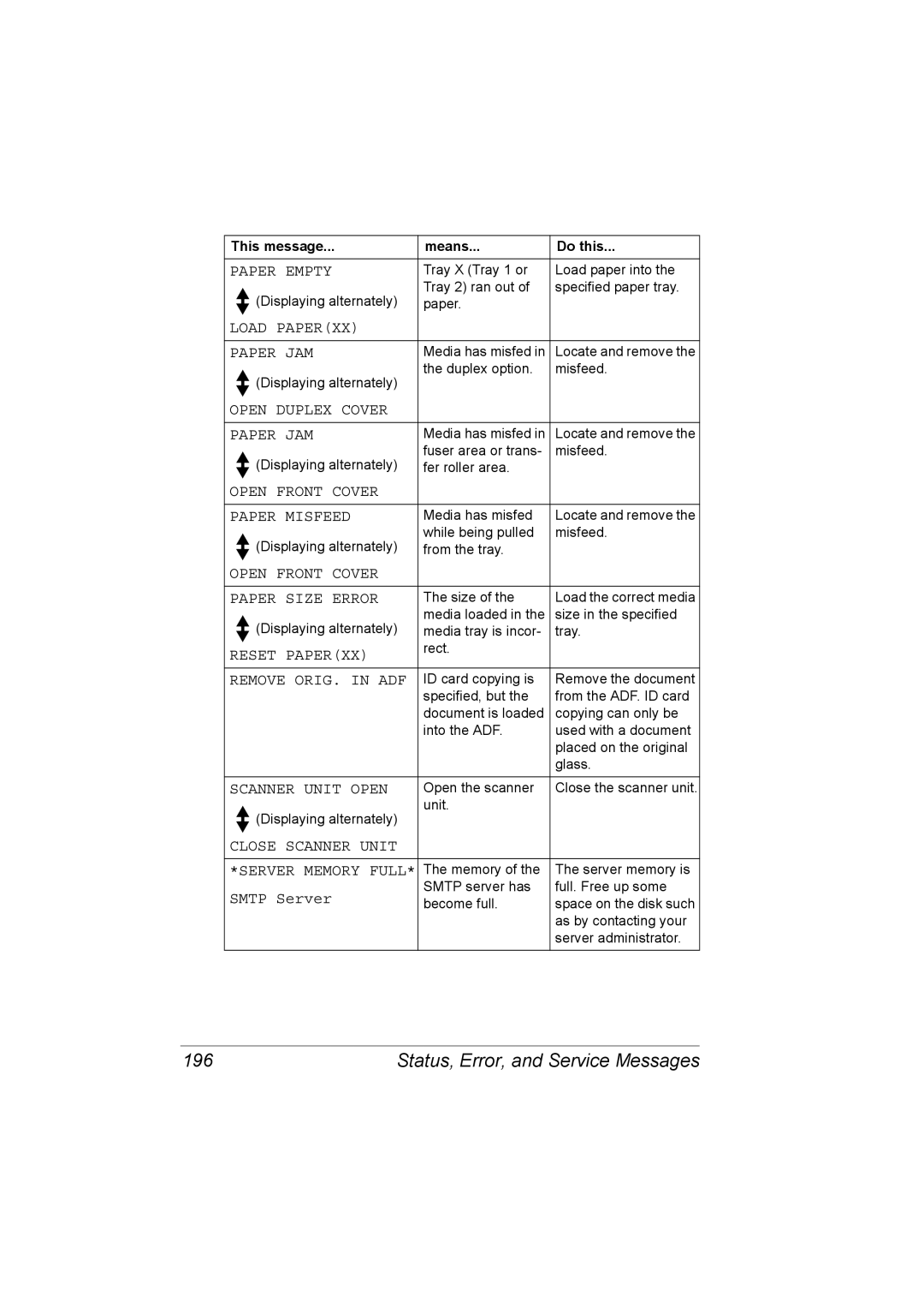 Konica Minolta C10 manual Status, Error, and Service Messages 