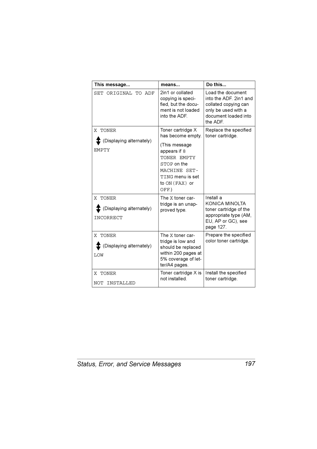 Konica Minolta C10 manual Status, Error, and Service Messages 197 