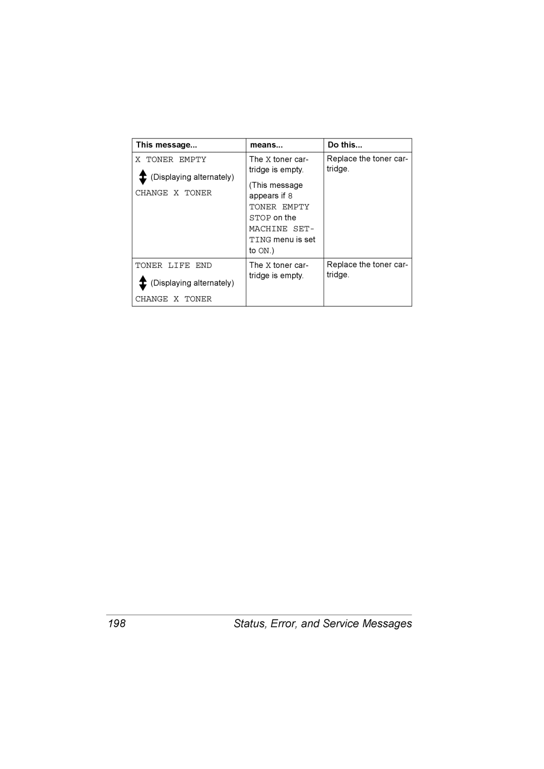 Konica Minolta C10 manual Status, Error, and Service Messages, Change X Toner, Toner Life END 