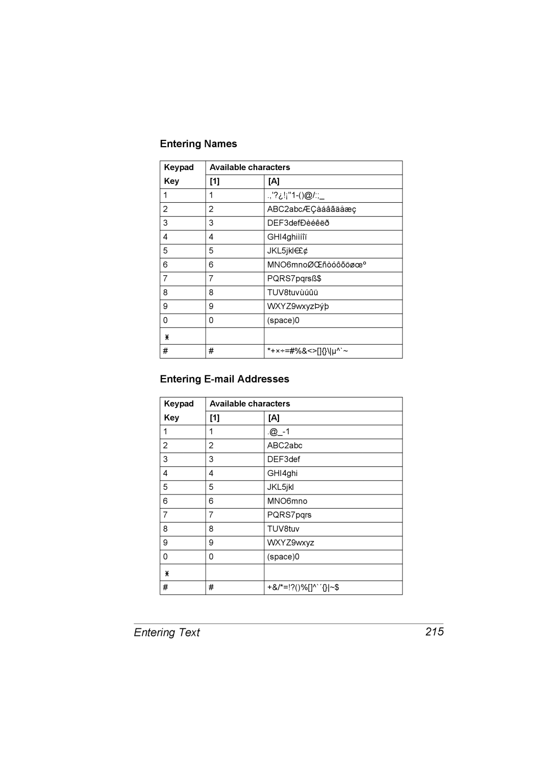 Konica Minolta C10 manual Entering Text 215, Entering Names, Entering E-mail Addresses, Keypad Available characters 