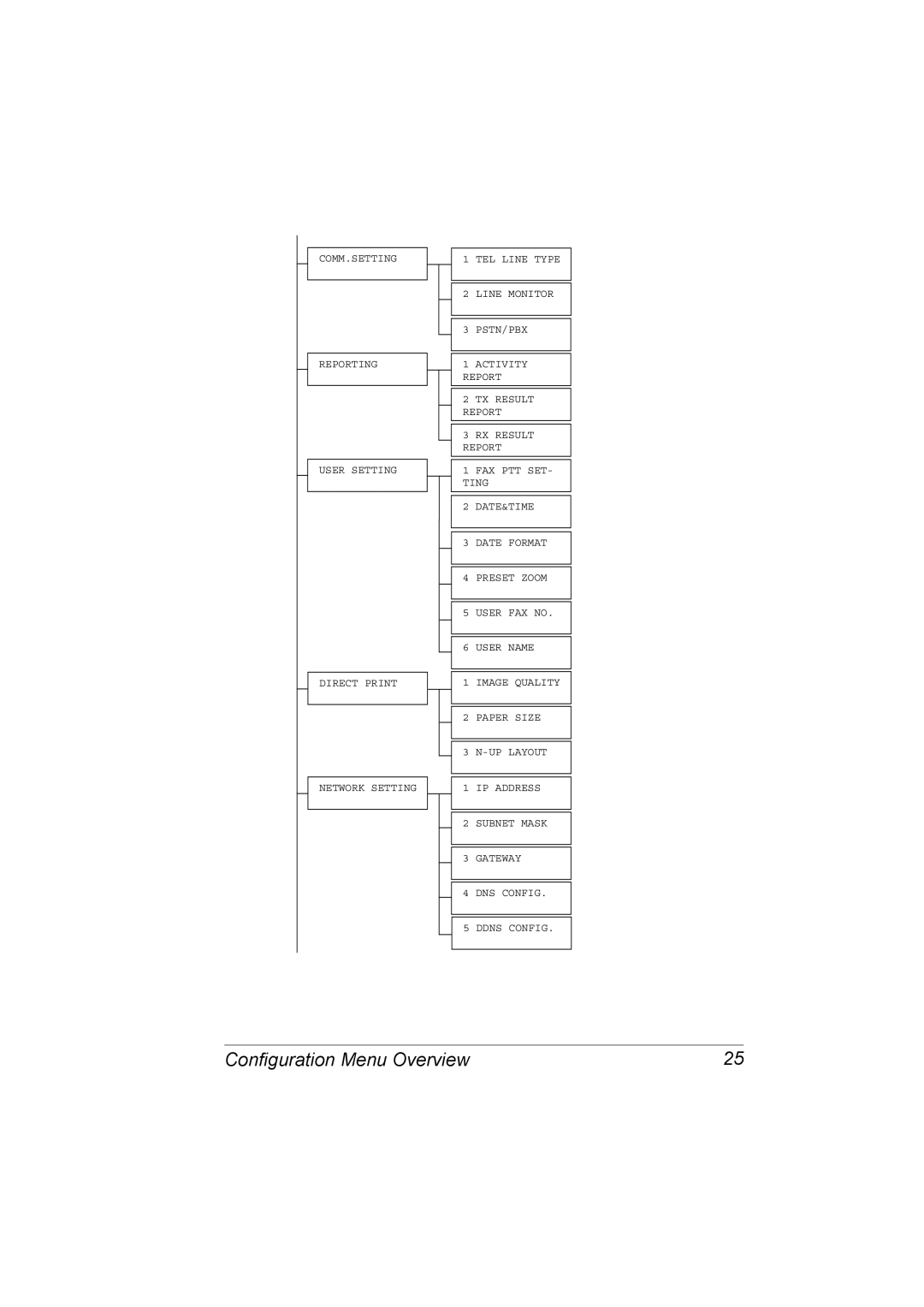 Konica Minolta C10 manual Configuration Menu Overview 