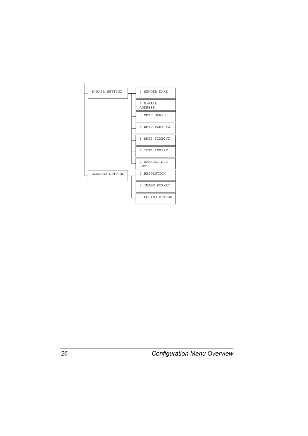 Konica Minolta C10 manual Configuration Menu Overview 