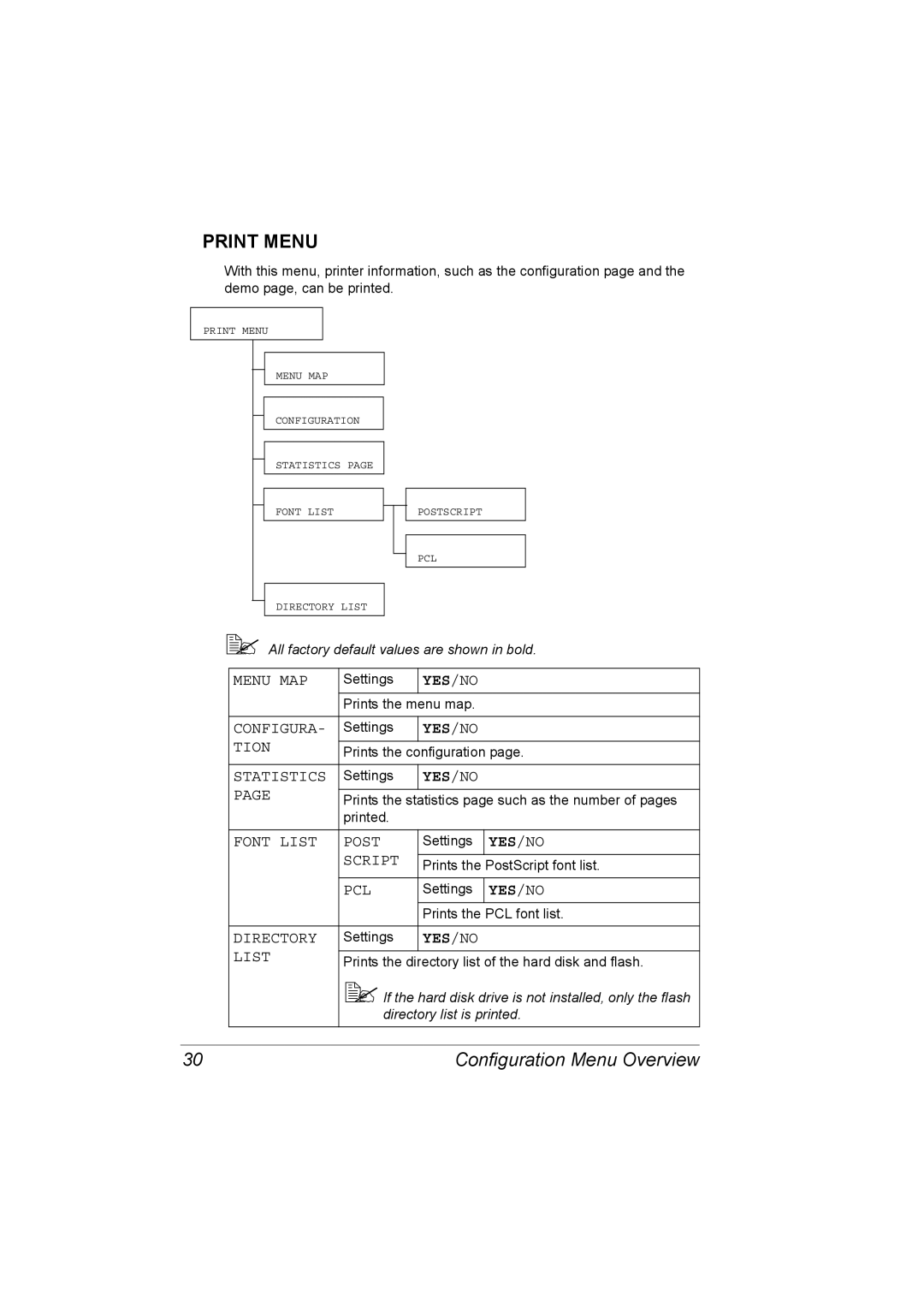 Konica Minolta C10P manual Menu MAP, Configura, Tion, Statistics, Font List Post, Script, Pcl, Directory 