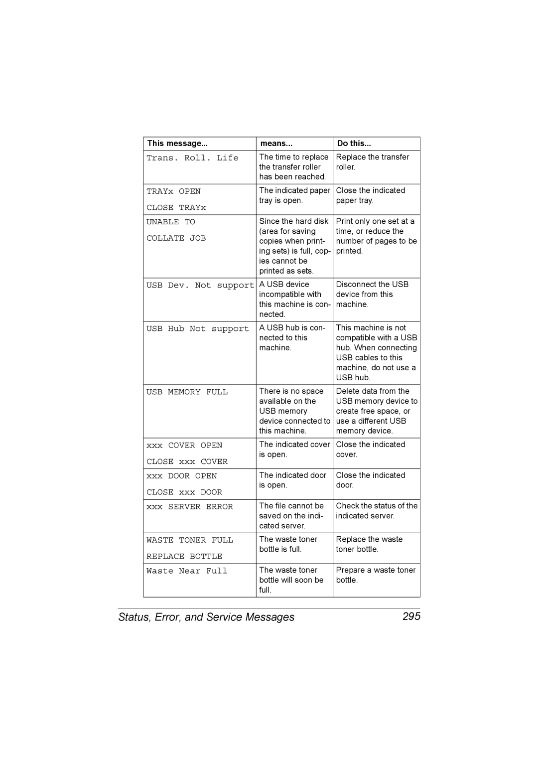 Konica Minolta C20 manual Status, Error, and Service Messages 295 