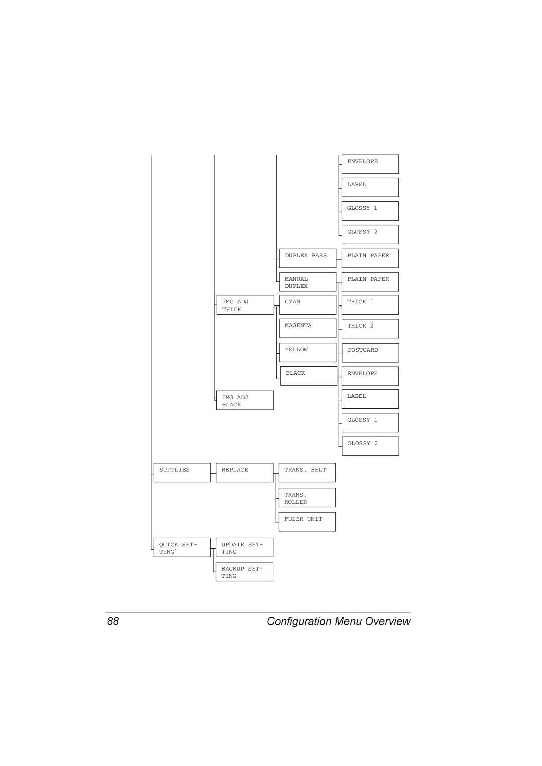 Konica Minolta C20P manual Configuration Menu Overview 