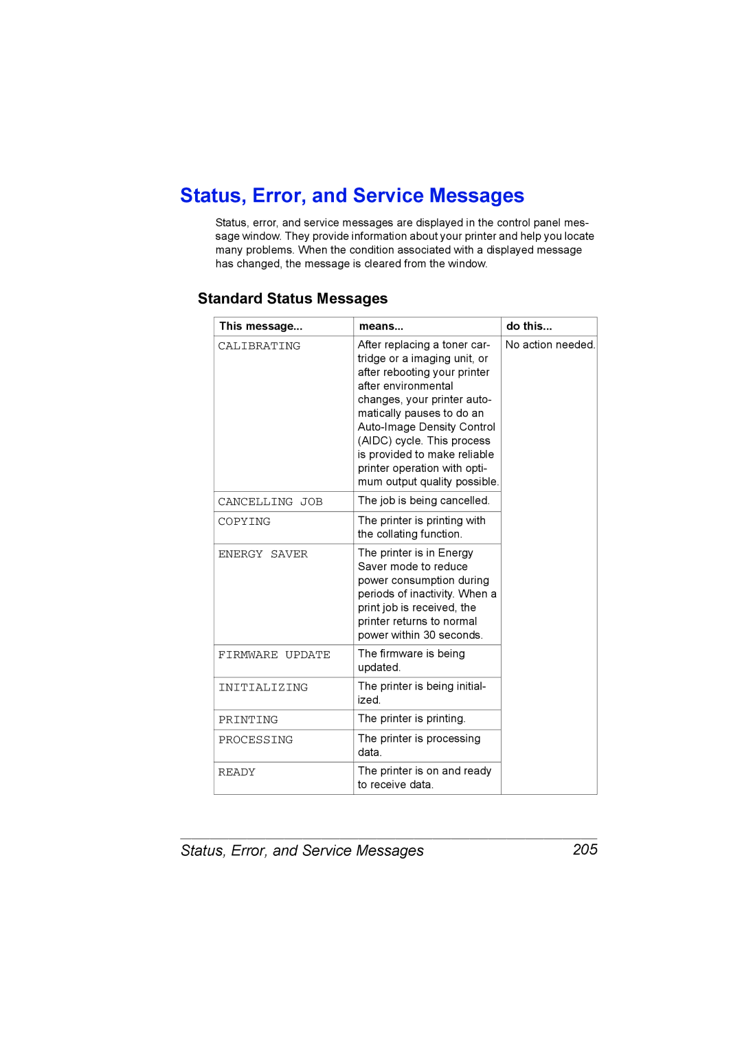 Konica Minolta C20P manual Standard Status Messages, Status, Error, and Service Messages 205 