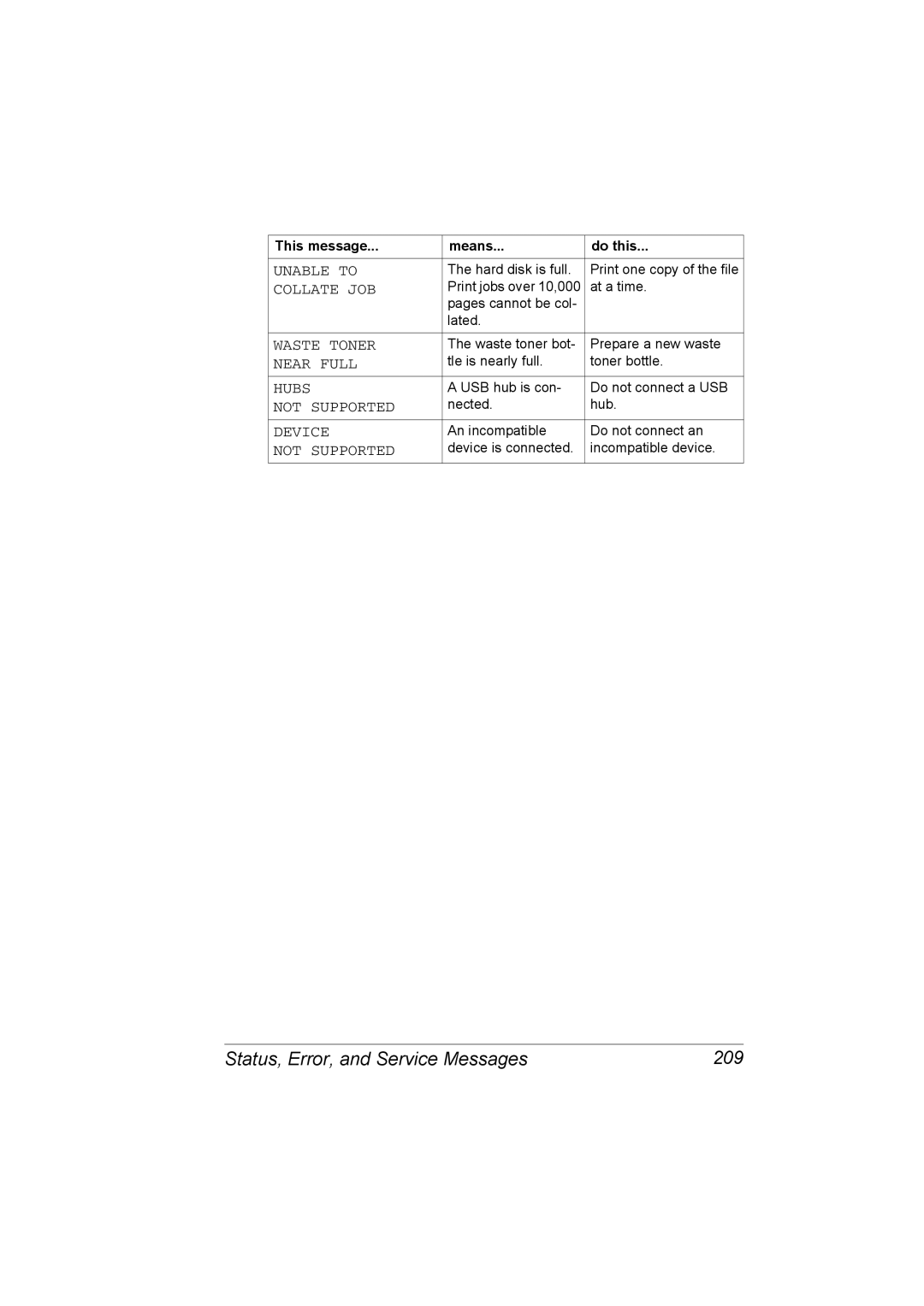 Konica Minolta C20P manual Status, Error, and Service Messages 209 