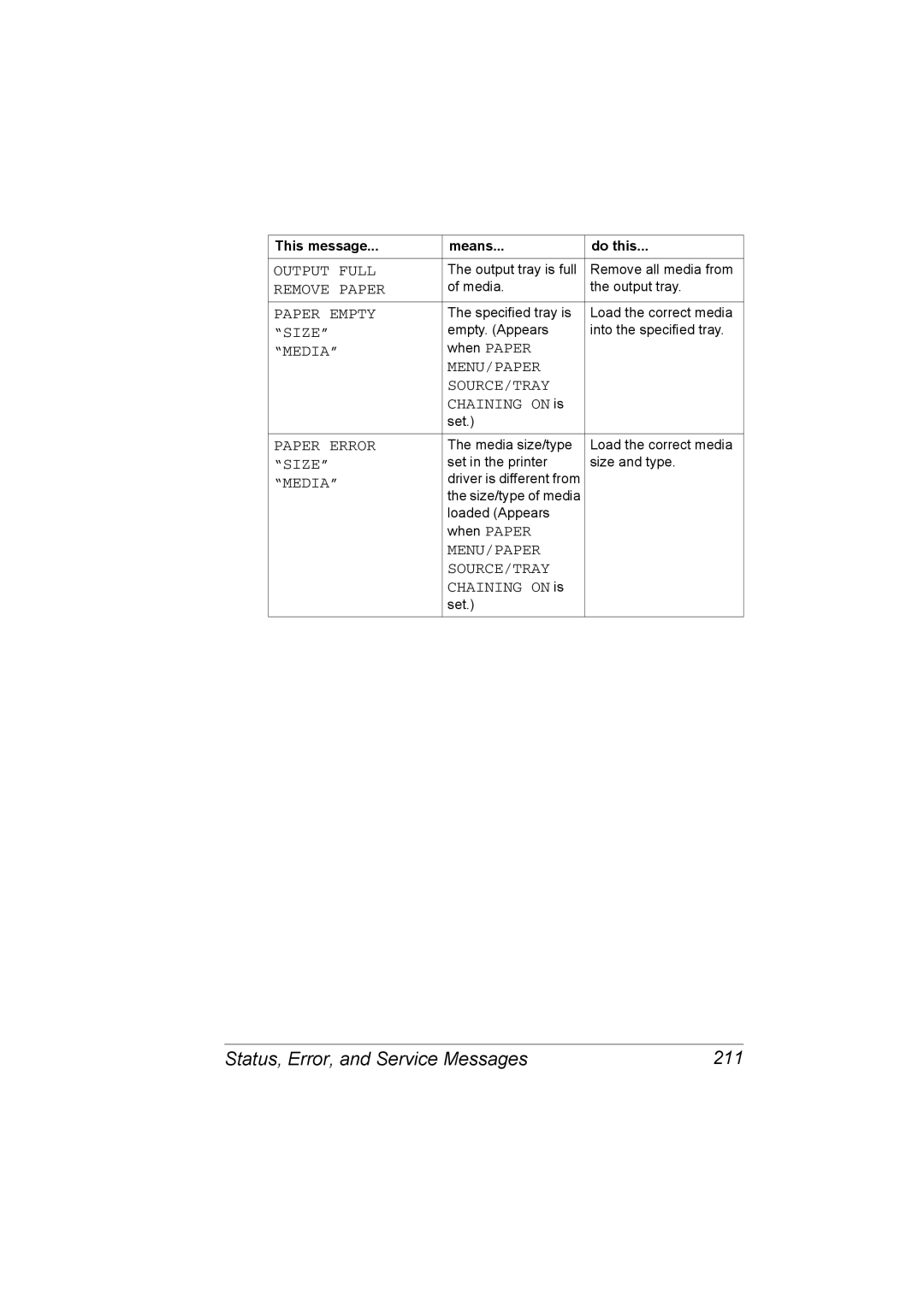 Konica Minolta C20P manual Status, Error, and Service Messages 211, Output Full, Remove Paper, Menu/Paper Source/Tray 