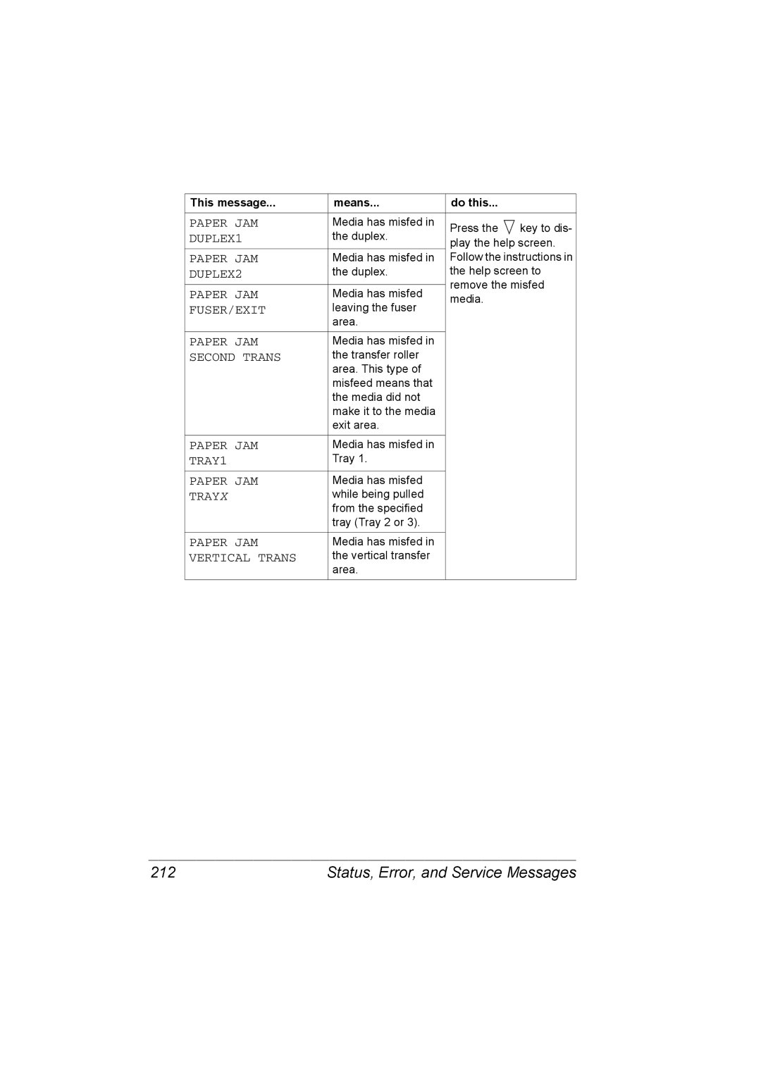 Konica Minolta C20P manual Status, Error, and Service Messages, Paper JAM, DUPLEX1, DUPLEX2, Trayx 