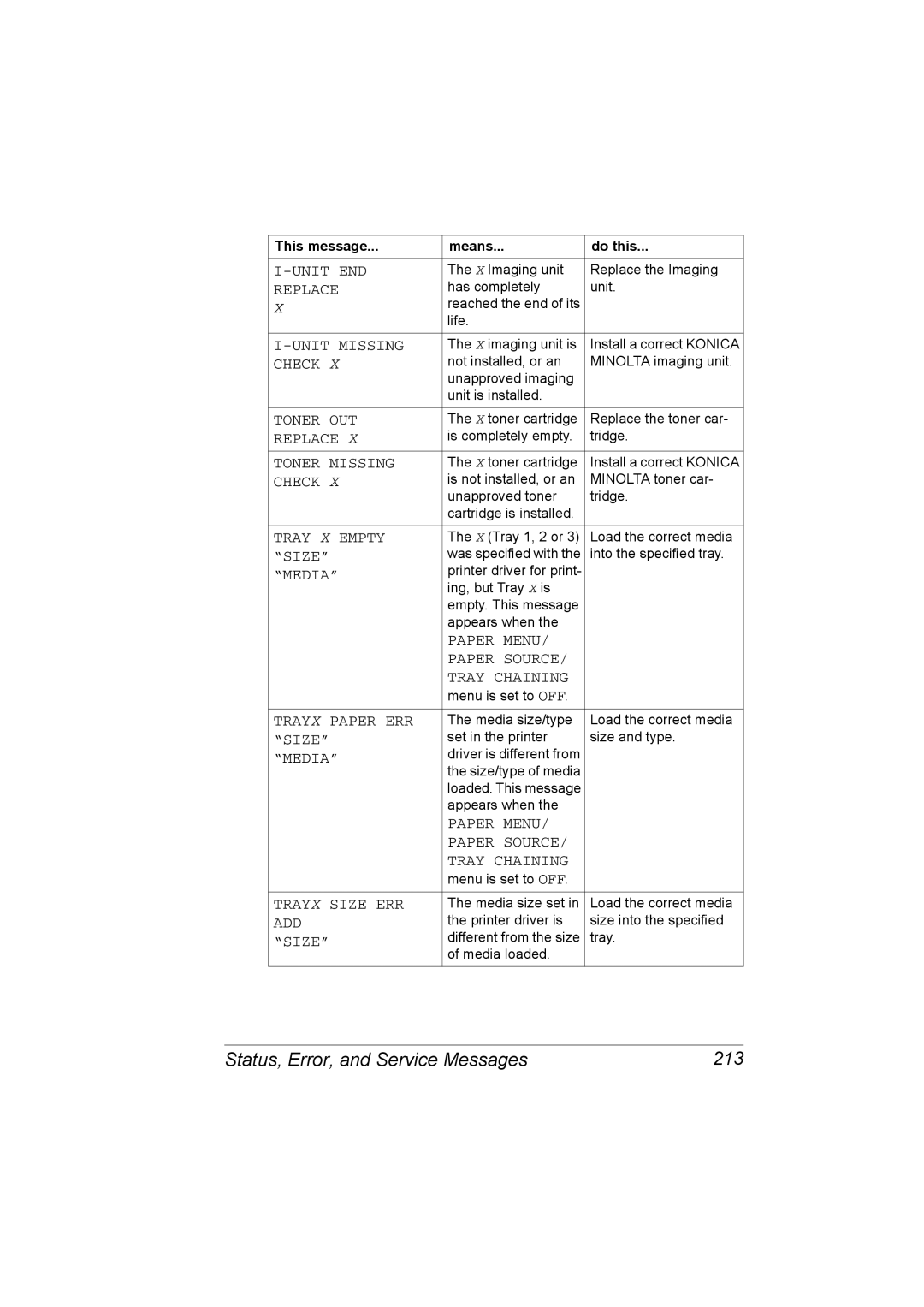 Konica Minolta C20P manual Status, Error, and Service Messages 213 