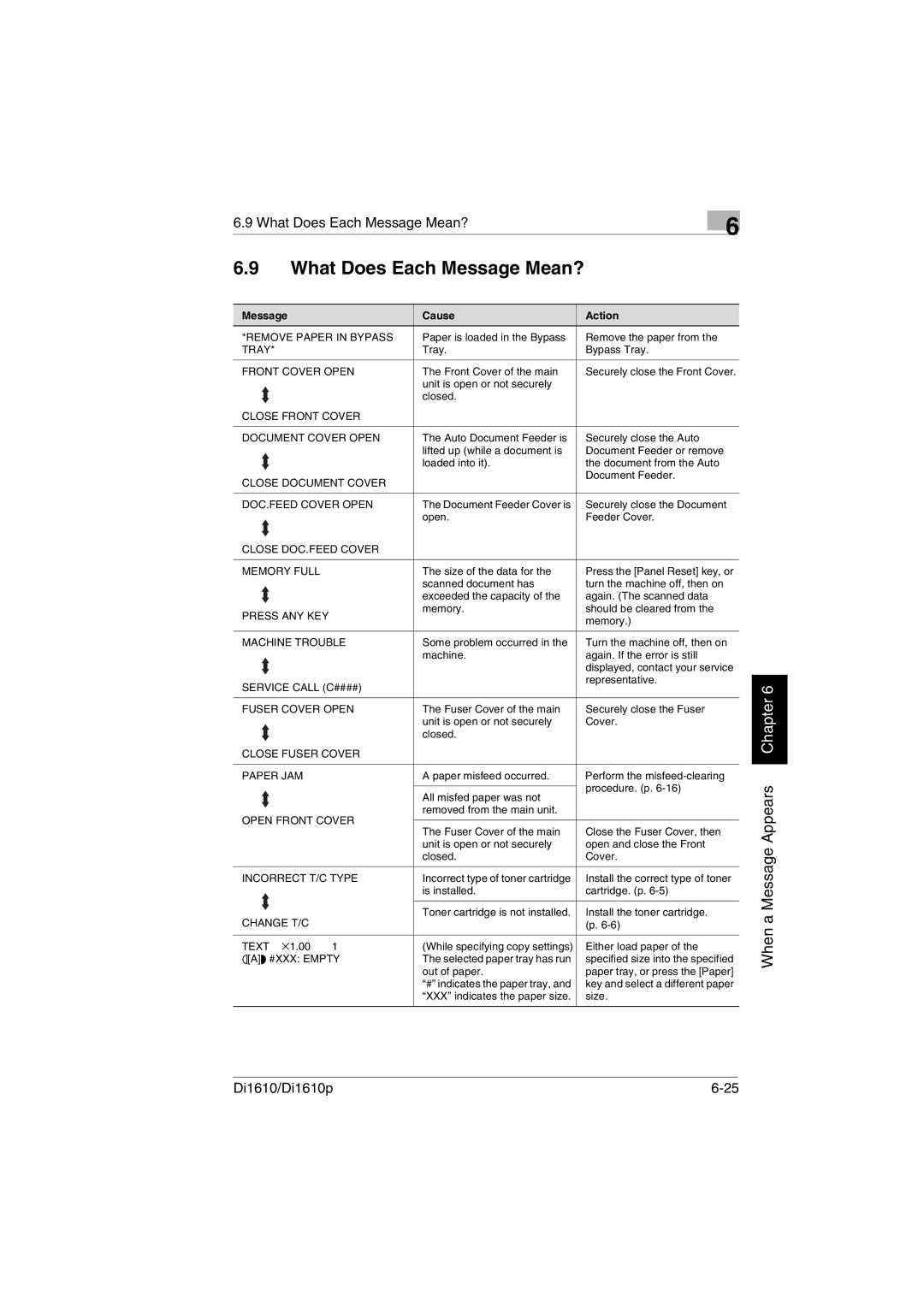 Konica Minolta Di1610p user manual What Does Each Message Mean?, Message Cause Action 