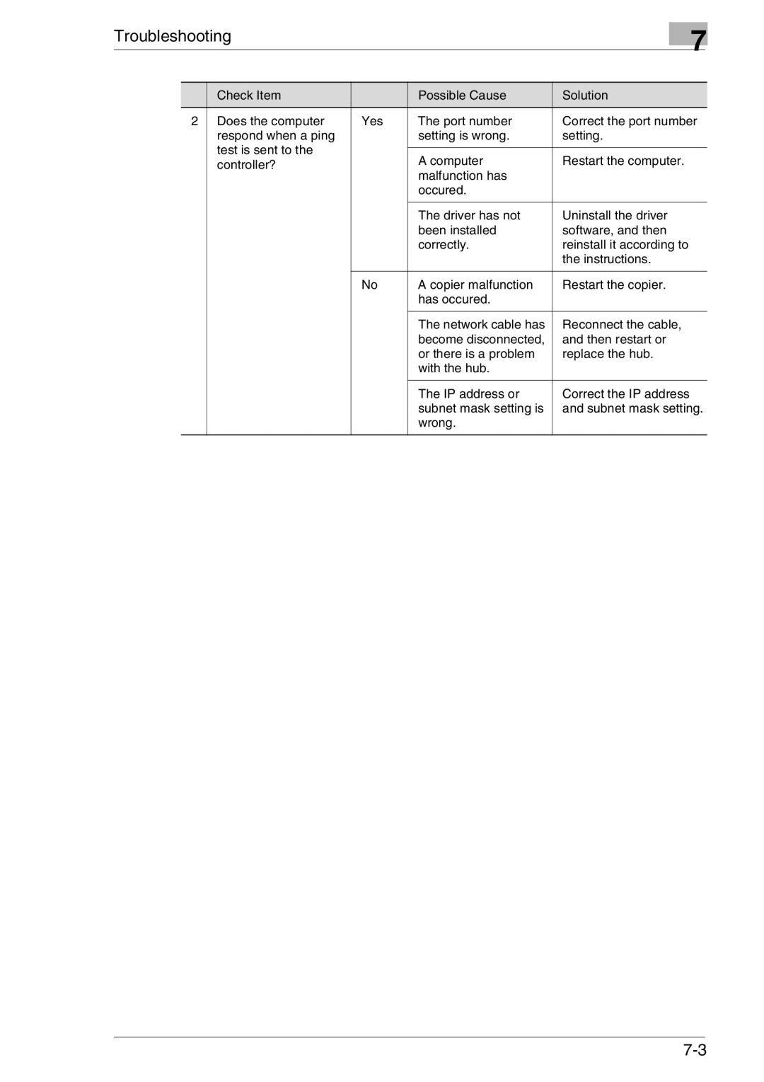 Konica Minolta FAX2900/FAX3900 manual Troubleshooting 